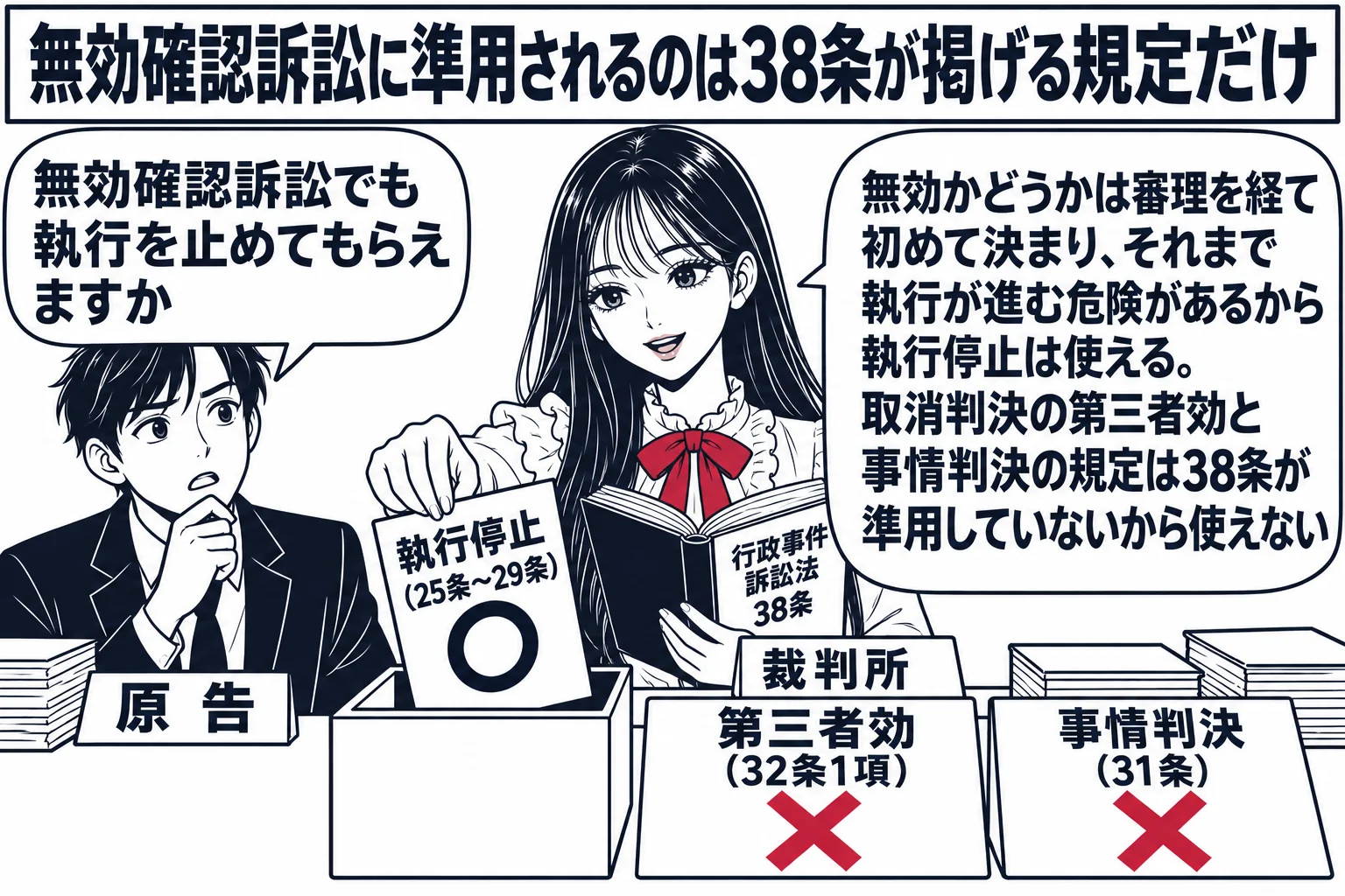 裁判所の書記官室の場面。先生が裁判官役（札「裁判所」）で「行政事件訴訟法38条」と書かれた本を開き、無効確認訴訟に持ち込める道具を仕分けている。机の上に三つの札。左の札「執行停止（25条〜29条）」には丸印で、先生が箱に入れている。中央の札