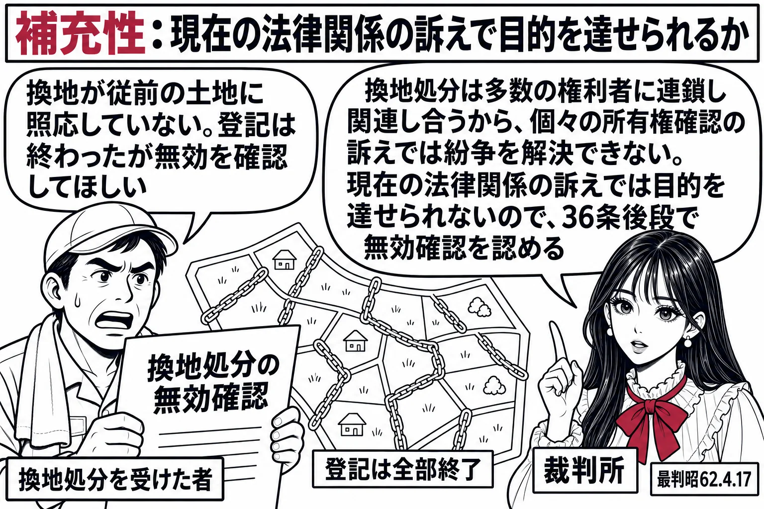 裁判所の法廷の場面。先生が裁判官役（札「裁判所」）。左に農家風の男性（札「換地処分を受けた者」）が「換地処分の無効確認」と書かれた訴状を持ち、その横に多数の区画が鎖でつながった土地の地図の絵と札「登記は全部終了」。男性の吹き出し「換地が従前