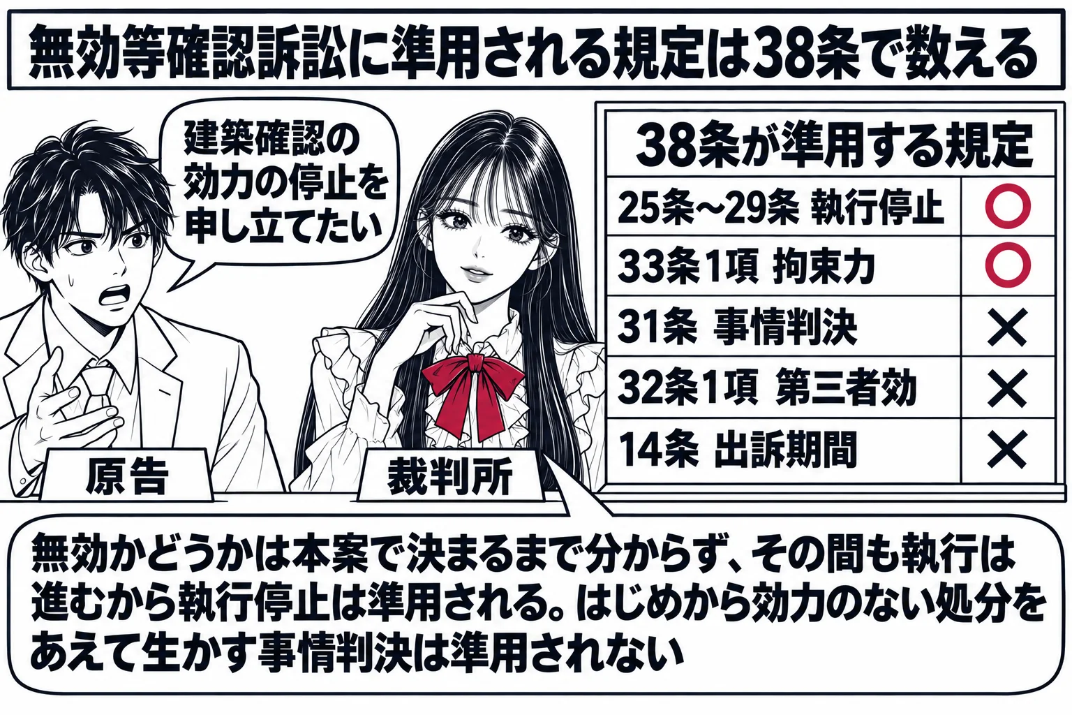裁判所の法廷の場面。先生が裁判官役（札「裁判所」）で、横に「38条が準用する規定」と題した大きな板を掲げている。板には「25条〜29条 執行停止 ○」「33条1項 拘束力 ○」「31条 事情判決 ×」「32条1項 第三者効 ×」「14条 出