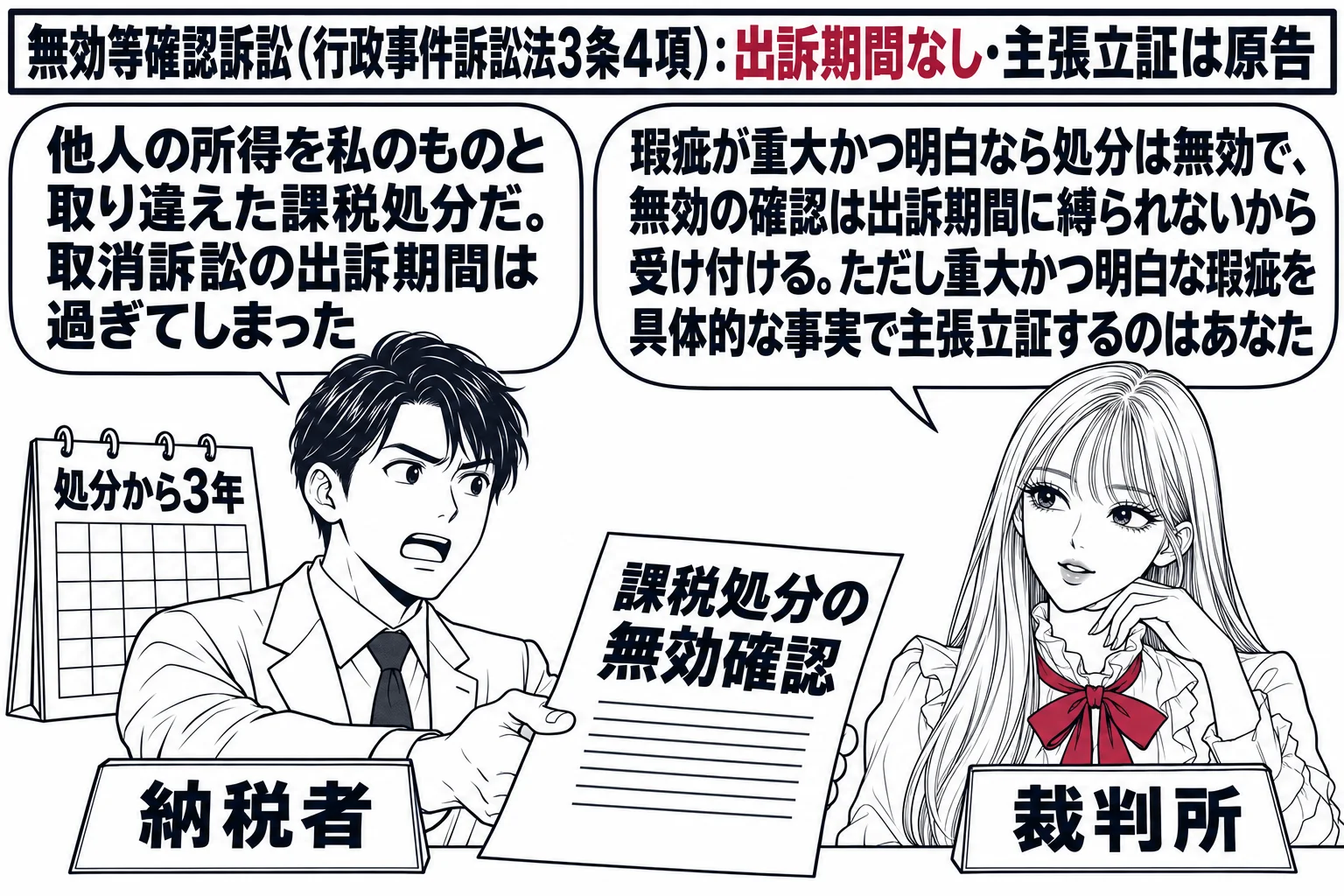 裁判所の法廷の場面。先生が裁判官役（札「裁判所」）。左に納税者の男性（札「納税者」）が「課税処分の無効確認」と書かれた訴状を差し出し、その横に「処分から3年」と書かれたカレンダー。男性の吹き出し「他人の所得を私のものと取り違えた課税処分だ。