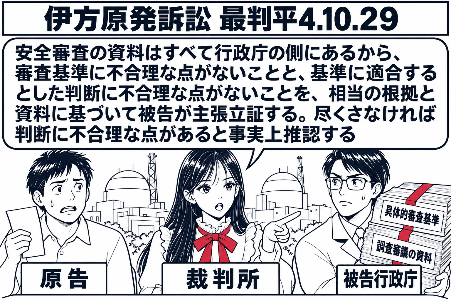 原子力発電所を背景にした法廷の場面。先生が裁判官役（札「裁判所」）。左に住民の男性（札「原告」）が小さな紙一枚を持ち、右に技術者風の男性（札「被告行政庁」）が「具体的審査基準」「調査審議の資料」と書いた分厚い資料の山を抱えている。先生が被告