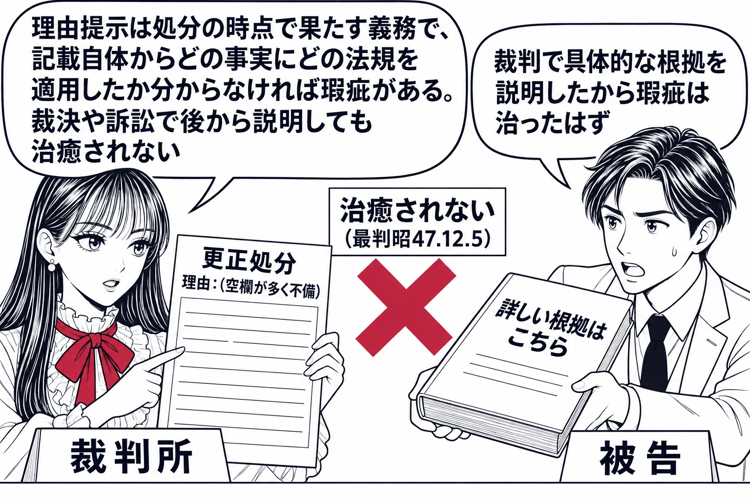 法廷の場面。先生が裁判官役（札「裁判所」）が「更正処分　理由：（空欄が多く不備）」と書かれた通知書を手に持つ。右に役所の職員の男性（札「被告」）が「詳しい根拠はこちら」と書いた厚い説明書を差し出し、吹き出し「裁判で具体的な根拠を説明したから