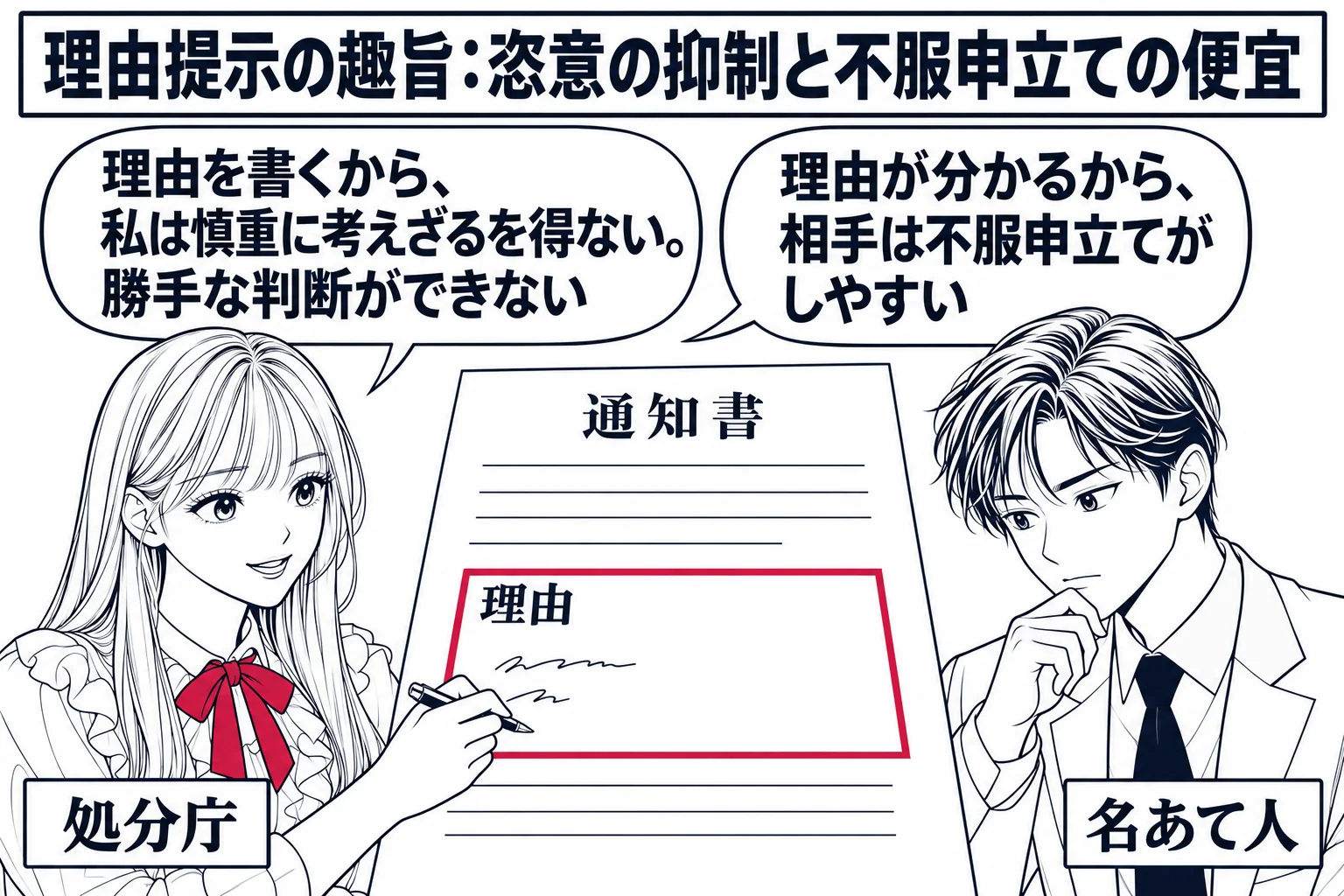 先生が処分庁役（札「処分庁」）で通知書の理由欄に書き込んでいる。先生の頭上に2つの吹き出し。左「理由を書くから、私は慎重に考えざるを得ない。勝手な判断ができない」、右「理由が分かるから、相手は不服申立てがしやすい」。相手方の男性（札「名あて