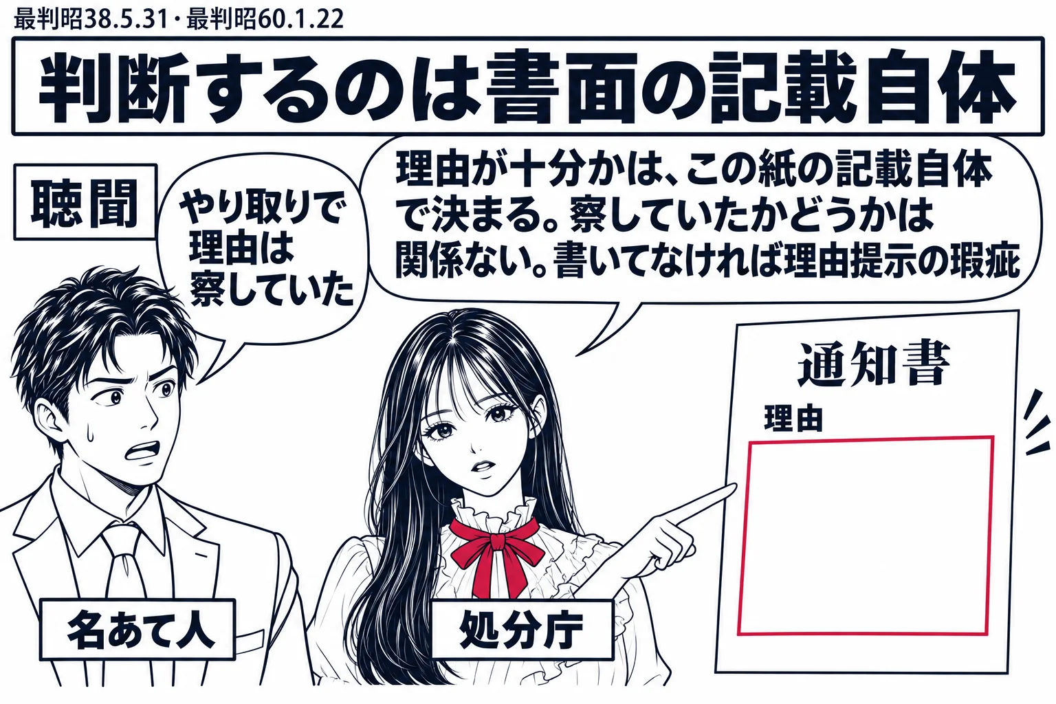 先生が処分庁役（札「処分庁」）。左に聴聞の場面（札「聴聞」）で名あて人の男性の吹き出し「やり取りで理由は察していた」。右に通知書の理由欄が空白で、深紅の枠で囲む。先生の吹き出し「理由が十分かは、この紙の記載自体で決まる。察していたかどうかは