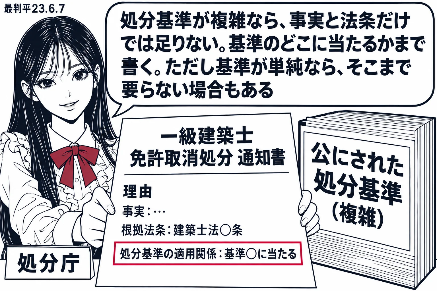 先生が処分庁役（札「処分庁」）で「一級建築士 免許取消処分 通知書」を差し出す。理由欄に3行「事実：…」「根拠法条：建築士法○条」「処分基準の適用関係：基準○に当たる」、3行目だけ深紅で囲む。隣に分厚い冊子（札「公にされた処分基準（複雑）」