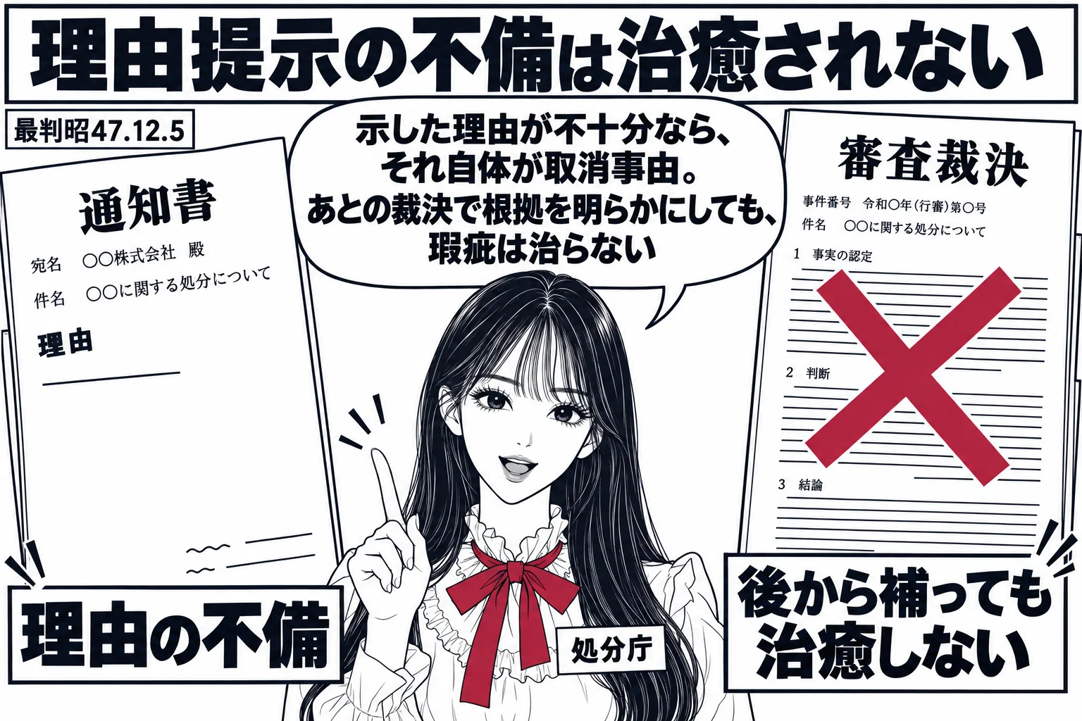 先生が処分庁役（札「処分庁」）。左に理由欄が不十分な通知書（札「理由の不備」）。右に後日の「審査裁決」の書類で理由が詳しく書かれているが、その上に深紅の×印（札「後から補っても治癒しない」）。先生の吹き出し「示した理由が不十分なら、それ自体