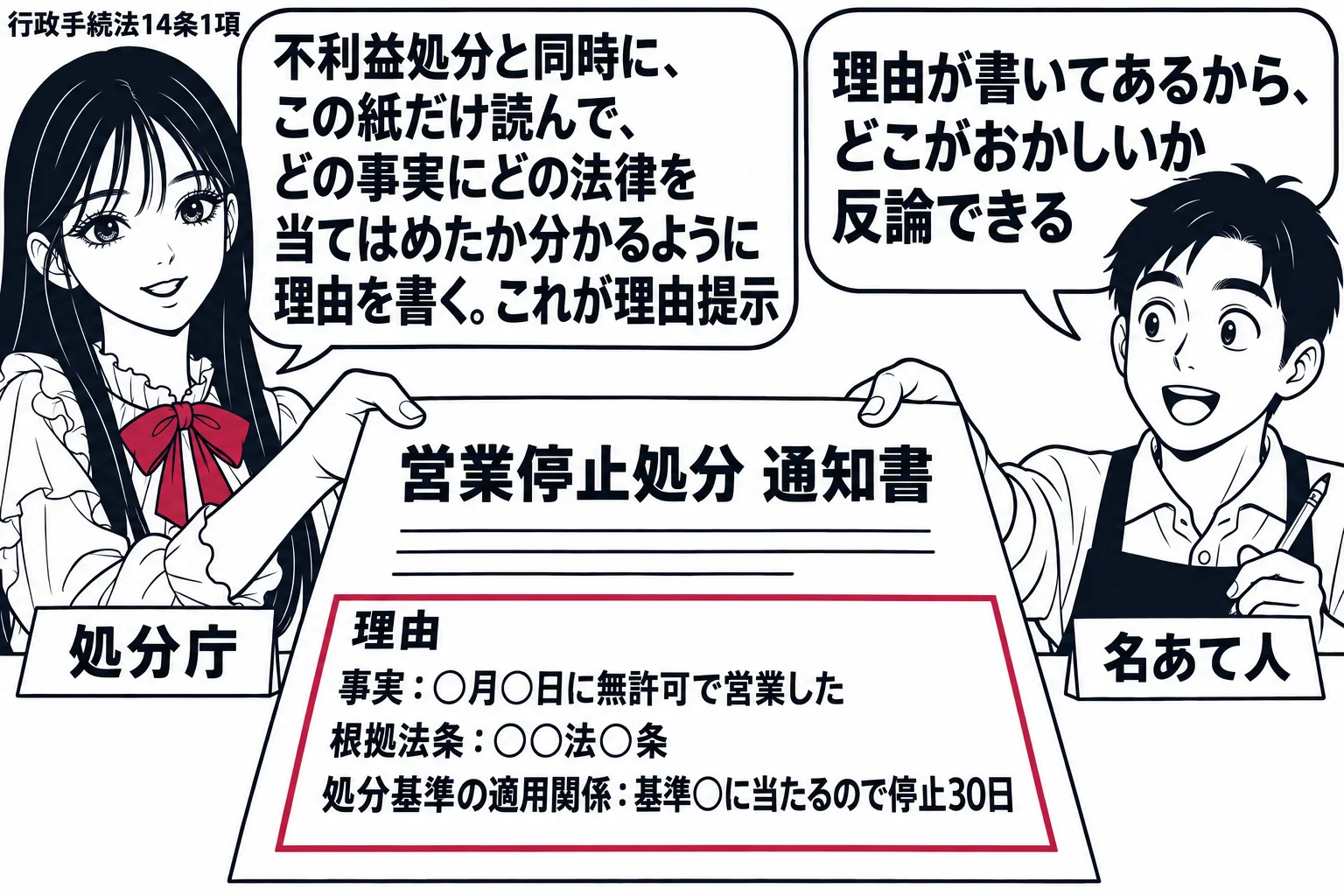 役所の窓口。先生が役人役（札「処分庁」）で「営業停止処分 通知書」を手渡している。通知書は画面中央に大きく、下半分が「理由」の欄で、中に3行「事実：○月○日に無許可で営業した／根拠法条：○○法○条／処分基準の適用関係：基準○に当たるので停止
