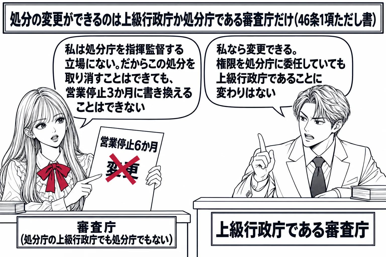 先生が第三者機関の審査庁役（札「審査庁（処分庁の上級行政庁でも処分庁でもない）」）で机に着き、「営業停止6か月」と書かれた処分の紙を持っている。先生の吹き出し「私は処分庁を指揮監督する立場にない。だからこの処分を取り消すことはできても、営業