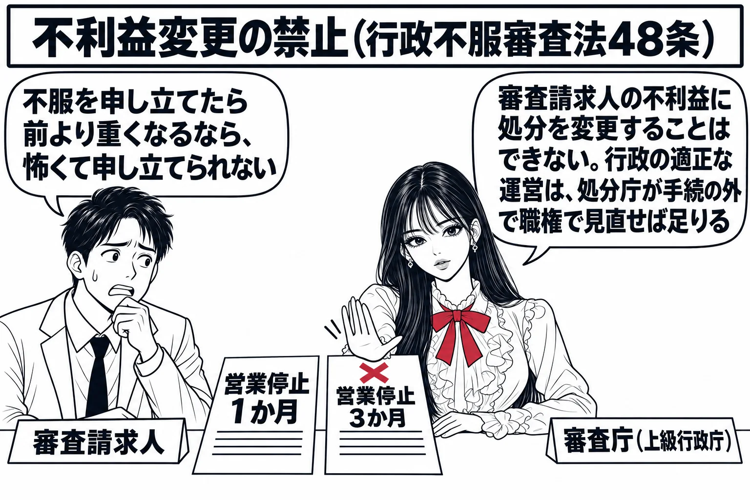 先生が上級行政庁の審査庁役（札「審査庁（上級行政庁）」）で机に着き、「営業停止1か月」の処分の紙と、その横に「営業停止3か月」と書かれた紙を見比べている。先生が「3か月」の紙を手で押しのけており、その上に深紅の×印。左に男性（札「審査請求人