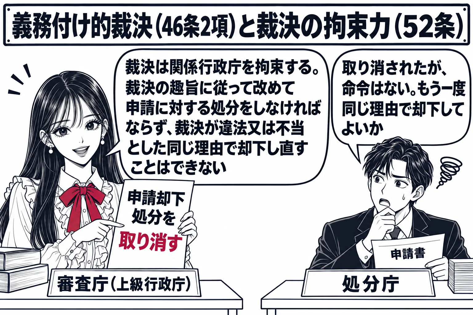 先生が上級行政庁の審査庁役（札「審査庁（上級行政庁）」）で机に着き、「申請却下処分を取り消す」と書かれた裁決書を掲げている。右下の机に処分庁の男性（札「処分庁」）が「申請書」を前にして座り、吹き出し「取り消されたが、命令はない。もう一度同じ