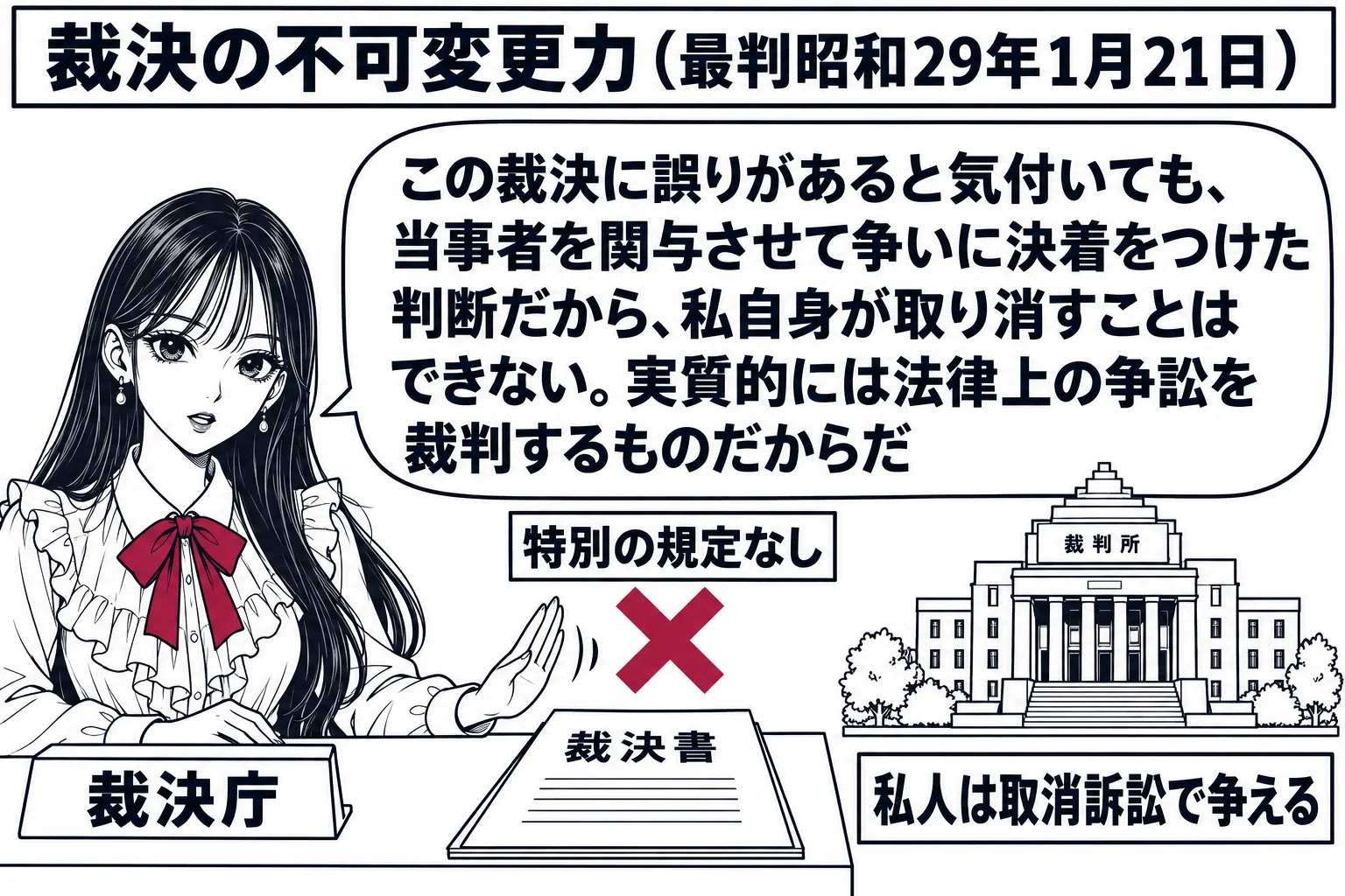先生が裁決庁役（札「裁決庁」）で机に着き、机の上の「裁決書」に手を伸ばしかけて止めている。その手の上に深紅の×印と札「特別の規定なし」。先生の吹き出し「この裁決に誤りがあると気付いても、当事者を関与させて争いに決着をつけた判断だから、私自身