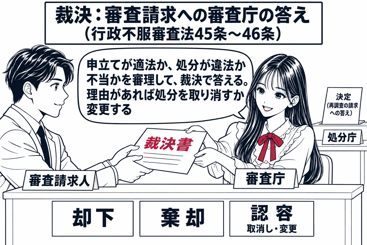審査庁の部屋の場面。先生が審査庁役（札「審査庁」）で机に着き、「裁決書」と書かれた書面を左の男性（札「審査請求人」）に手渡している。机の上に三枚の札「却下」「棄却」「認容」が並び、「認容」の札の下に小さく「取消し・変更」と書かれている。先生
