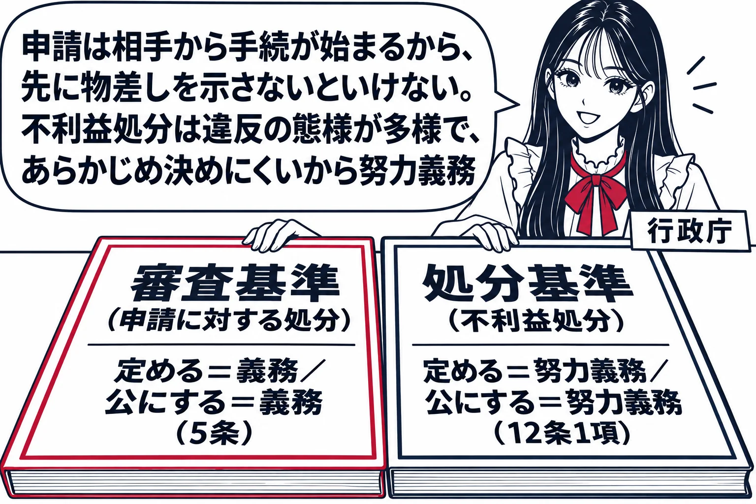 先生が行政庁役（札「行政庁」）で机に2冊の冊子を置いている。左の冊子は深紅の枠で「審査基準（申請に対する処分）」、表紙に「定める＝義務／公にする＝義務（5条）」。右の冊子は墨線で「処分基準（不利益処分）」、表紙に「定める＝努力義務／公にする
