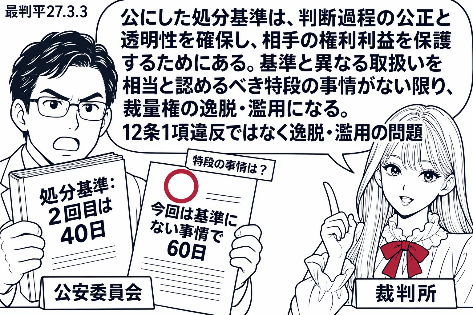 先生が裁判官役（札「裁判所」）。左に公安委員会の男性（札「公安委員会」）が「処分基準：2回目は40日」と書いた冊子と、「今回は基準にない事情で60日」と書いた処分書を持っている。処分書の上に深紅の丸印と札「特段の事情は？」。先生の吹き出し「