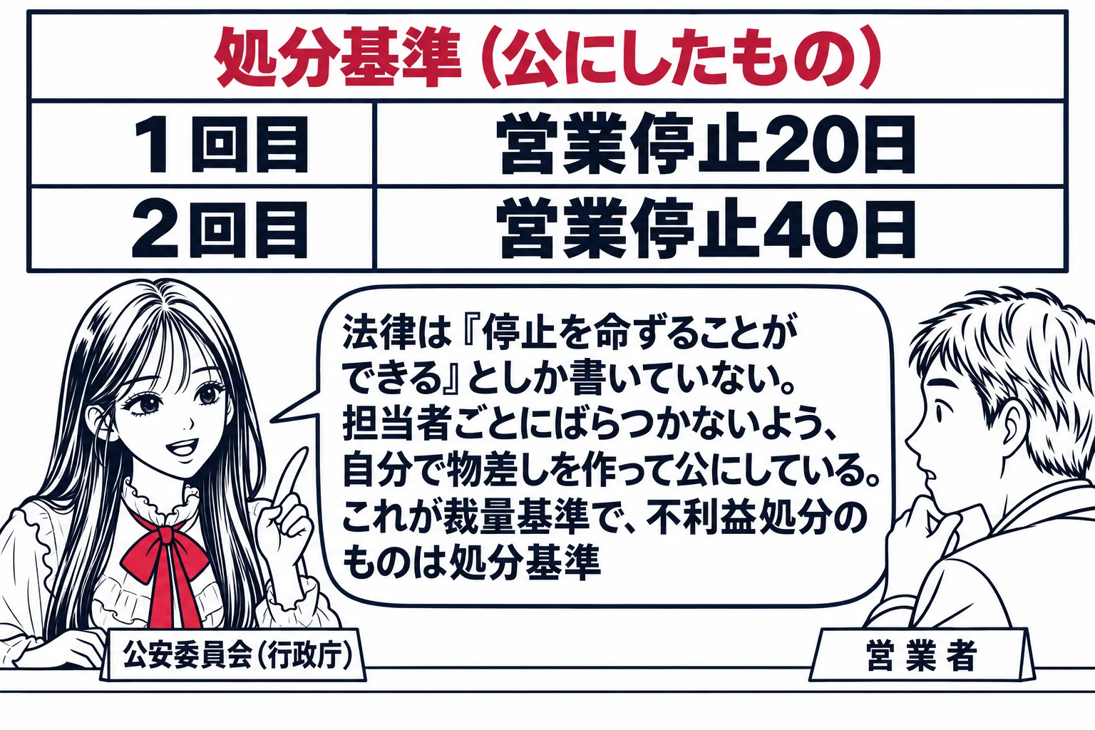 公安委員会の窓口の場面。先生が公安委員会役（札「公安委員会（行政庁）」）で、壁に貼った大きな表を指している。表の見出しは深紅で「処分基準（公にしたもの）」、中身は「1回目　営業停止20日／2回目　営業停止40日」。カウンターの向こうに風俗営