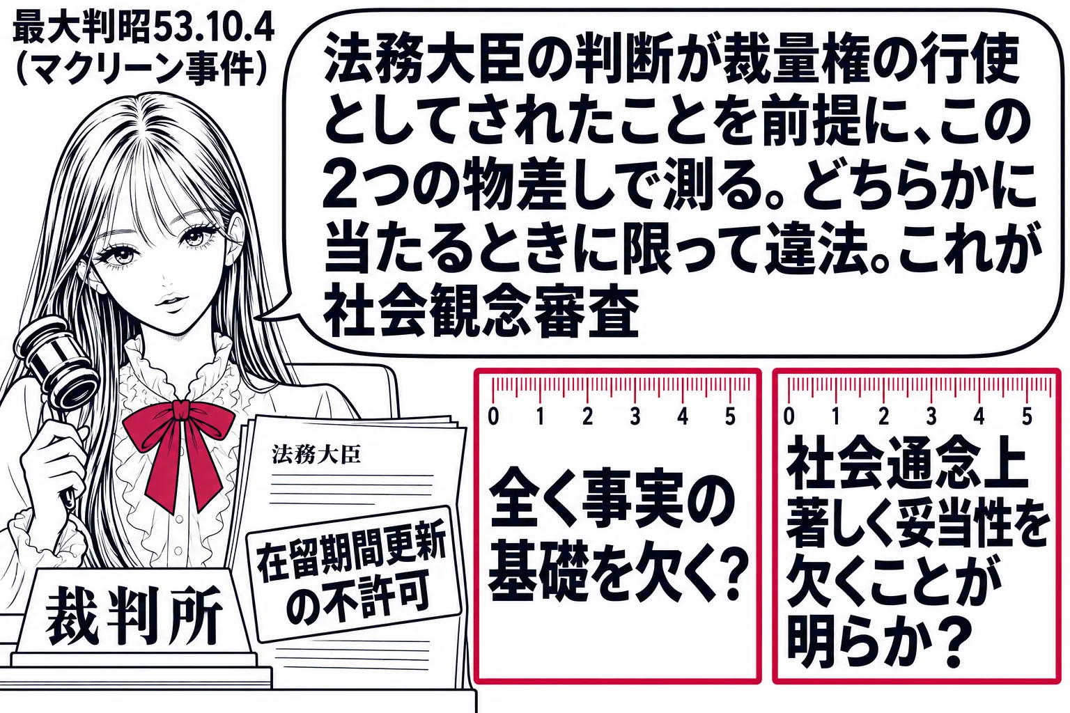 先生が裁判官役（札「裁判所」）。目の前に法務大臣の処分書（札「在留期間更新の不許可」）と、2つの物差しの絵。左の物差しに「全く事実の基礎を欠く？」、右の物差しに「社会通念上著しく妥当性を欠くことが明らか？」、どちらも深紅の枠。先生の吹き出し