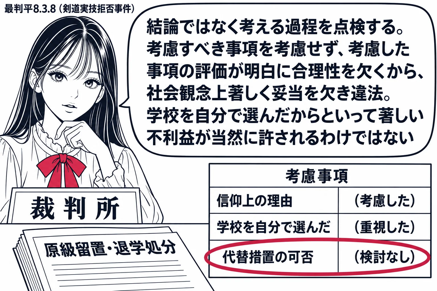 先生が裁判官役（札「裁判所」）。目の前に校長の処分書（札「原級留置・退学処分」）と、考慮事項の一覧表。表の行に「信仰上の理由（考慮した）」「学校を自分で選んだ（重視した）」「代替措置の可否（検討なし）」とあり、「代替措置の可否」の行に深紅の