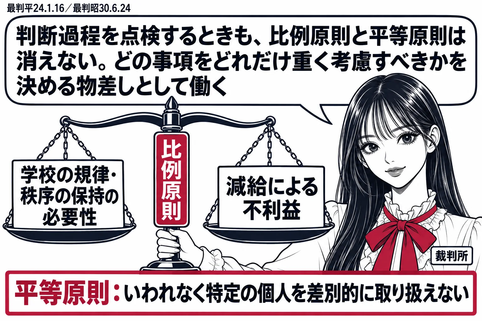 先生が裁判官役（札「裁判所」）で天秤を持っている。左の皿に「学校の規律・秩序の保持の必要性」、右の皿に「減給による不利益」の札が載り、天秤の支柱に深紅で「比例原則」の札。脇にもう一枚、深紅の枠の札「平等原則：いわれなく特定の個人を差別的に取