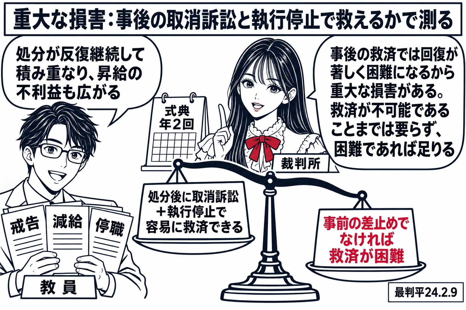 裁判所の法廷の場面。先生が裁判官役（札「裁判所」）で大きな天秤を前に置く。天秤の左の皿に札「処分後に取消訴訟＋執行停止で容易に救済できる」、右の皿に札「事前の差止めでなければ救済が困難」で、右の皿が下がっている。左に教員の男性（札「教員」）