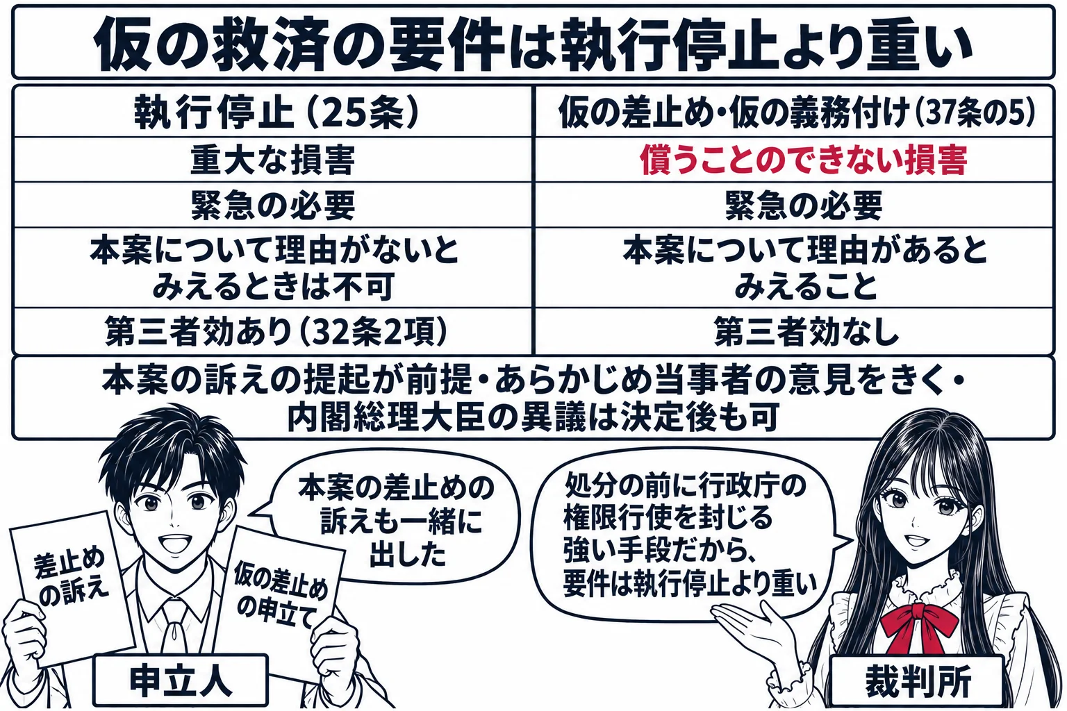 裁判所の法廷の場面。先生が裁判官役（札「裁判所」）で、横に2列の大きな比較の板を掲げている。左列の見出し「執行停止（25条）」の下に「重大な損害」「緊急の必要」「本案について理由がないとみえるときは不可」「第三者効あり（32条2項）」。右列