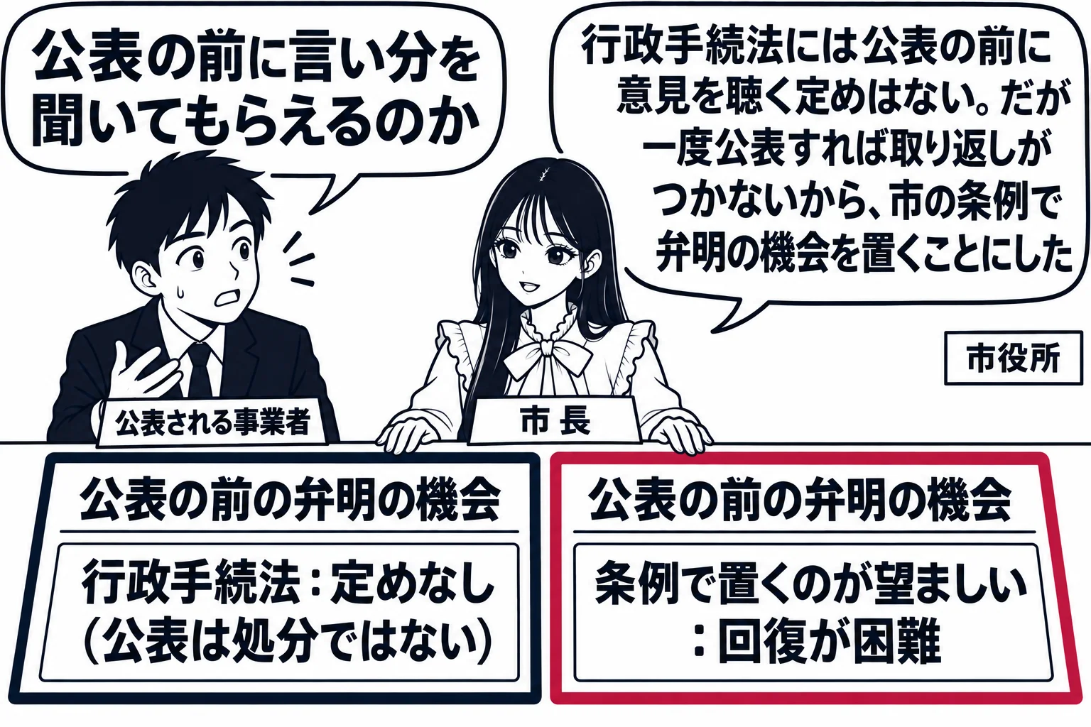 市役所の場面。先生が市長役（札「市長」）で机に座り、「公表の前の弁明の機会」と書いたカードを二枚並べている。左のカードには札「行政手続法：定めなし（公表は処分ではない）」、右のカードには札「条例で置くのが望ましい：回復が困難」。向かいの事業