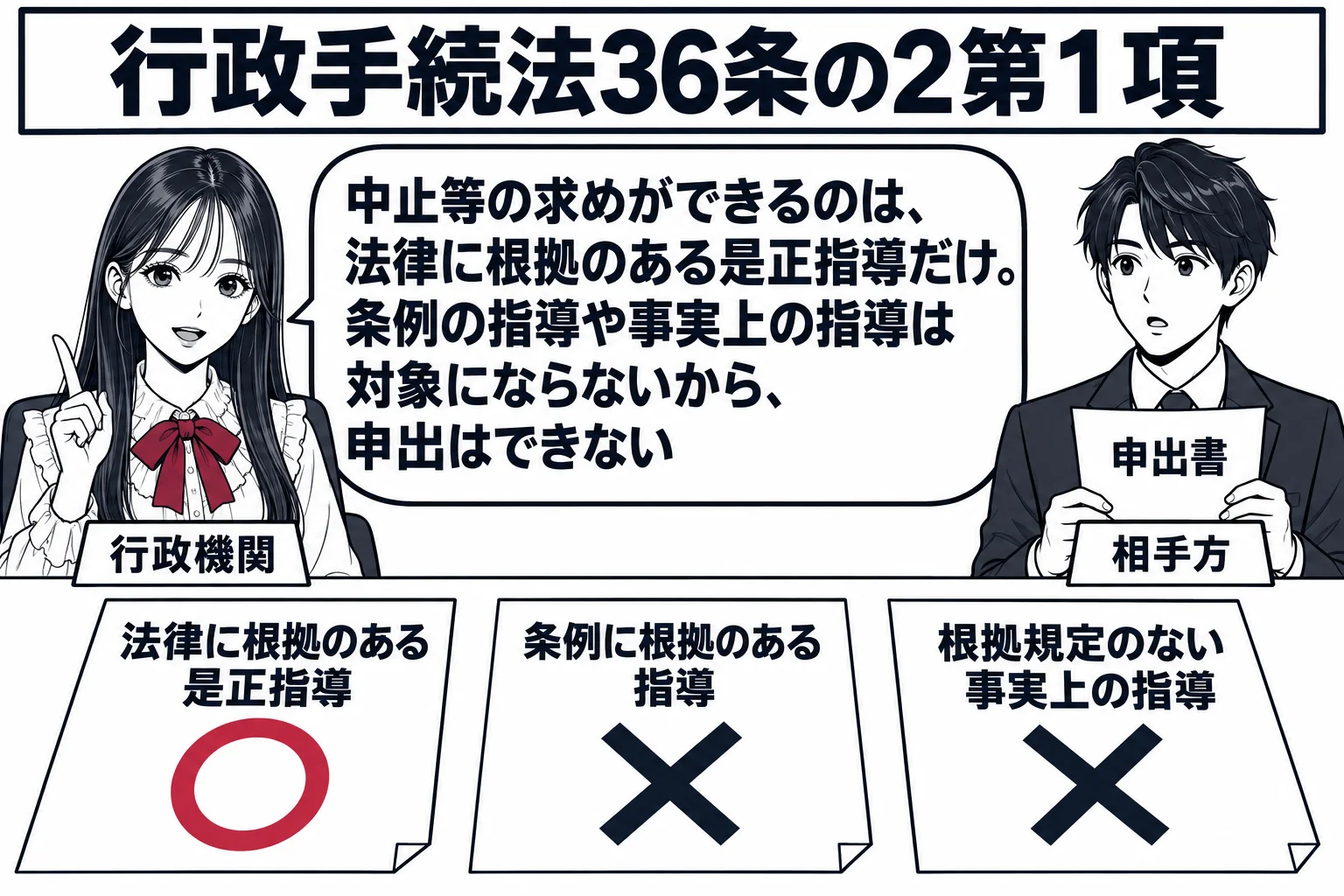 先生が役人役（札「行政機関」）で机に座り、目の前に3枚の紙を並べている。左「法律に根拠のある是正指導」に深紅の丸、中央「条例に根拠のある指導」に×、右「根拠規定のない事実上の指導」に×。事業者の男性（札「相手方」）が申出書を持って立つ。先生