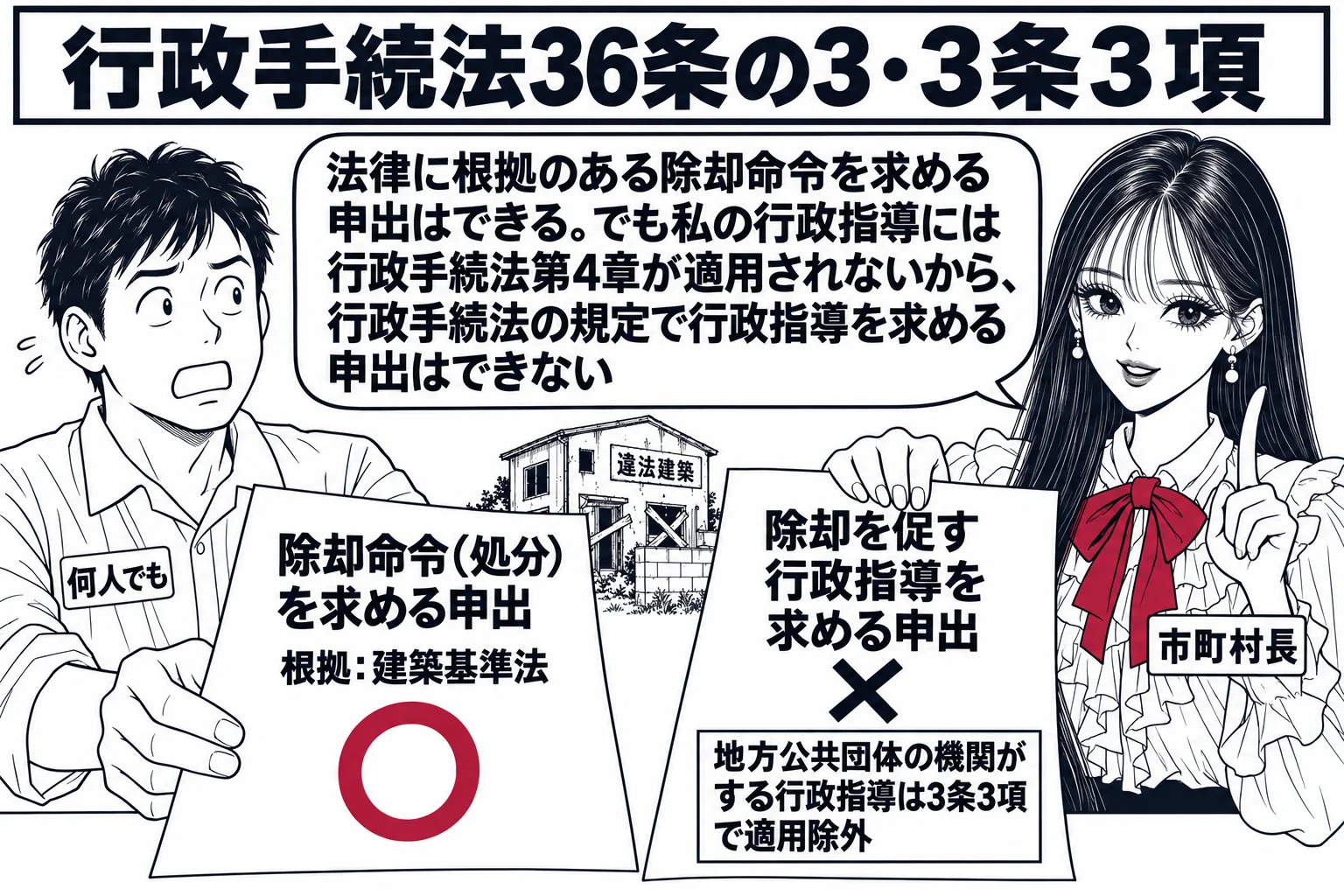 先生が市長役（札「市町村長」）で市役所の窓口に立つ。住民の男性（札「何人でも」）が申出書を2枚差し出す。左の紙「除却命令（処分）を求める申出　根拠：建築基準法」に深紅の丸。右の紙「除却を促す行政指導を求める申出」に×印と札「地方公共団体の機