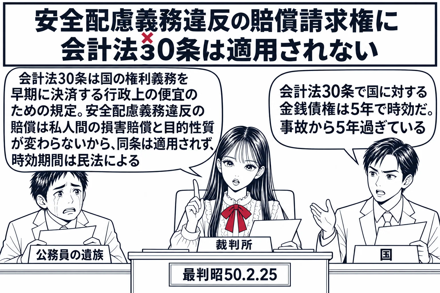 法廷の場面。先生が裁判官役（札「裁判所」）で法壇に座り、左に遺族の男性（札「公務員の遺族」）、右に国の代理人の男性（札「国」）が立っている。国の代理人の吹き出し「会計法30条で国に対する金銭債権は5年で時効だ。事故から5年過ぎている」。先生