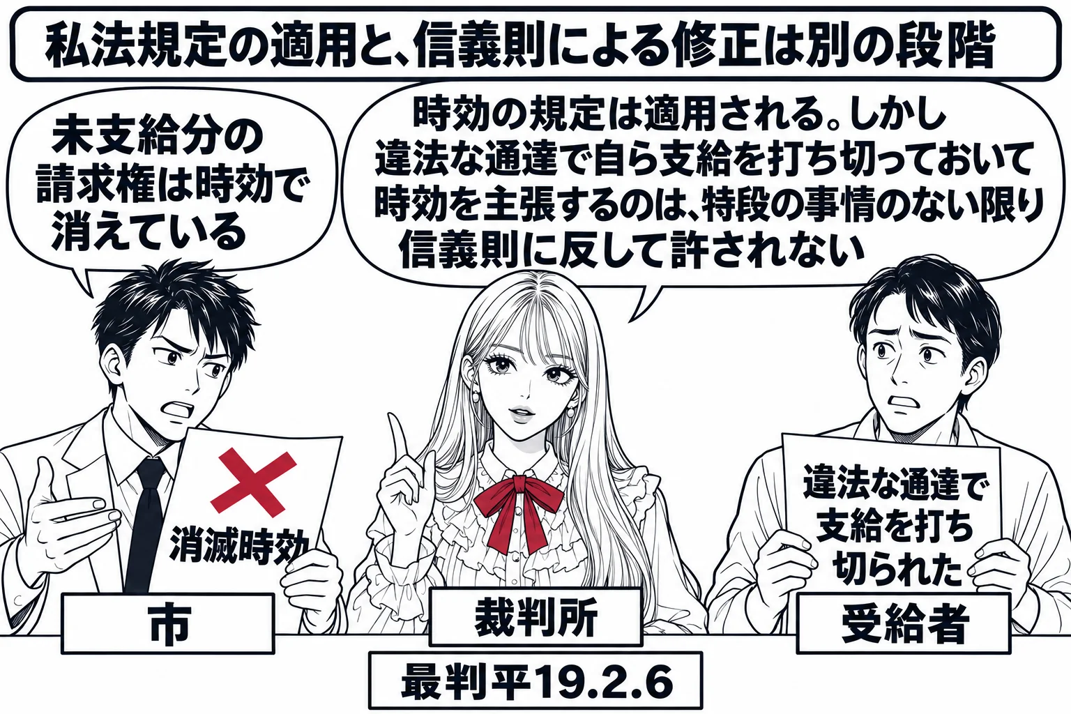 市役所の相談窓口の場面。先生が裁判官役（札「裁判所」）で中央に立ち、左に市の職員の男性（札「市」）が「消滅時効」と書かれた紙を掲げ、右に手当を受けていた男性（札「受給者」）が「違法な通達で支給を打ち切られた」と書かれた紙を持っている。市の職