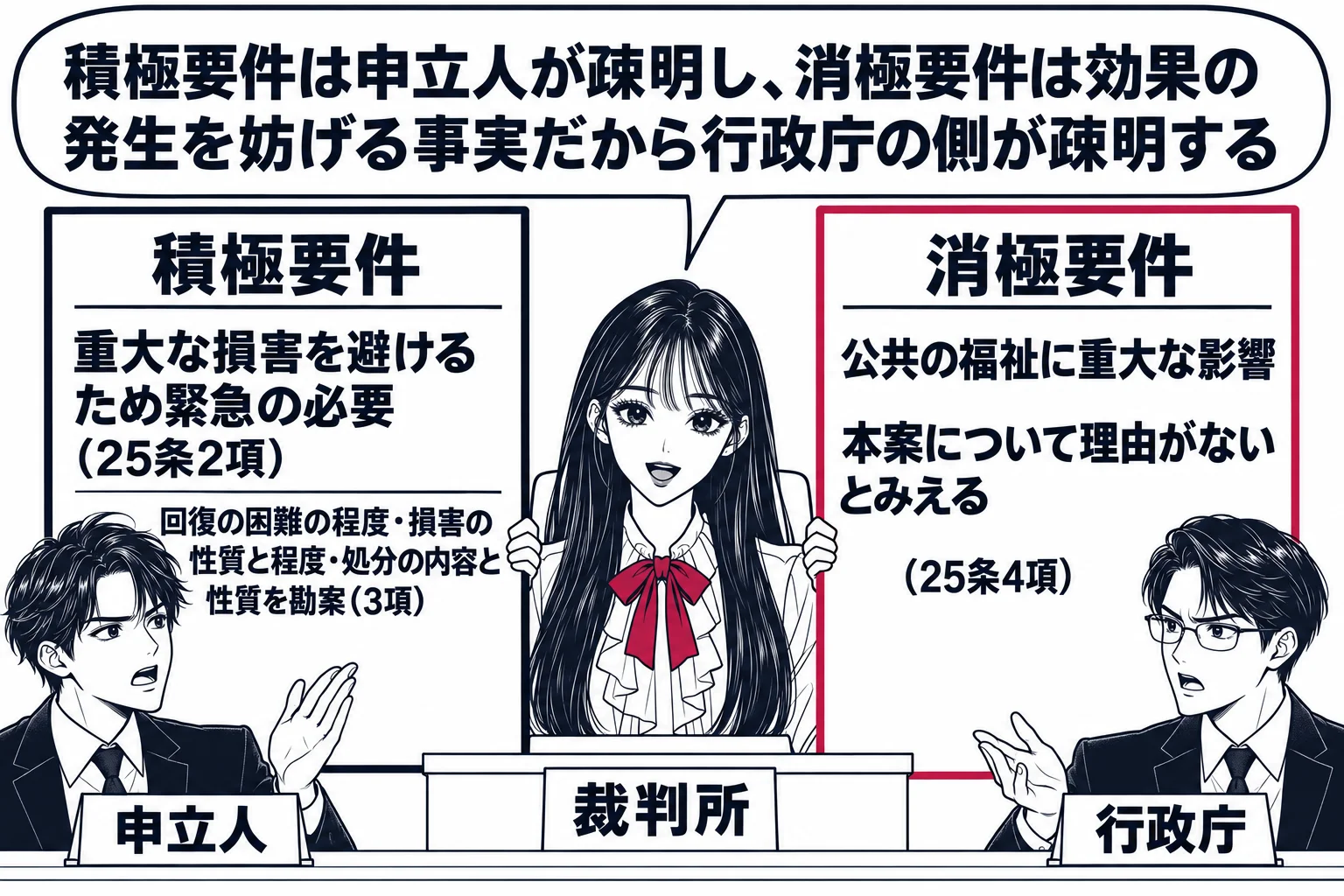 法廷の場面。先生が裁判官役（札「裁判所」）で法壇に座り、左右に二枚の板を掲げる。左の板は「積極要件」の見出しで「重大な損害を避けるため緊急の必要（25条2項）」、その下に小さく「回復の困難の程度・損害の性質と程度・処分の内容と性質を勘案（3