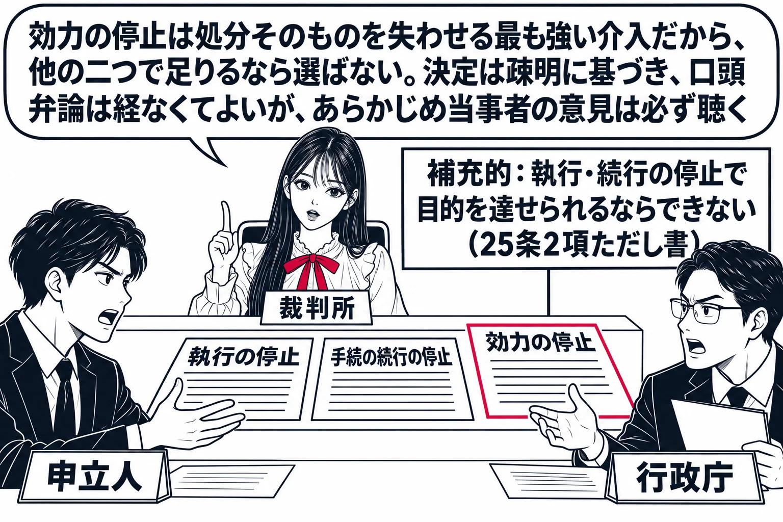 法廷の場面。先生が裁判官役（札「裁判所」）で机の上に三枚の紙を並べる。左から「執行の停止」「手続の続行の停止」「効力の停止」で、「効力の停止」の紙だけ一段奥に置かれ、その上に札「補充的：執行・続行の停止で目的を達せられるならできない（25条
