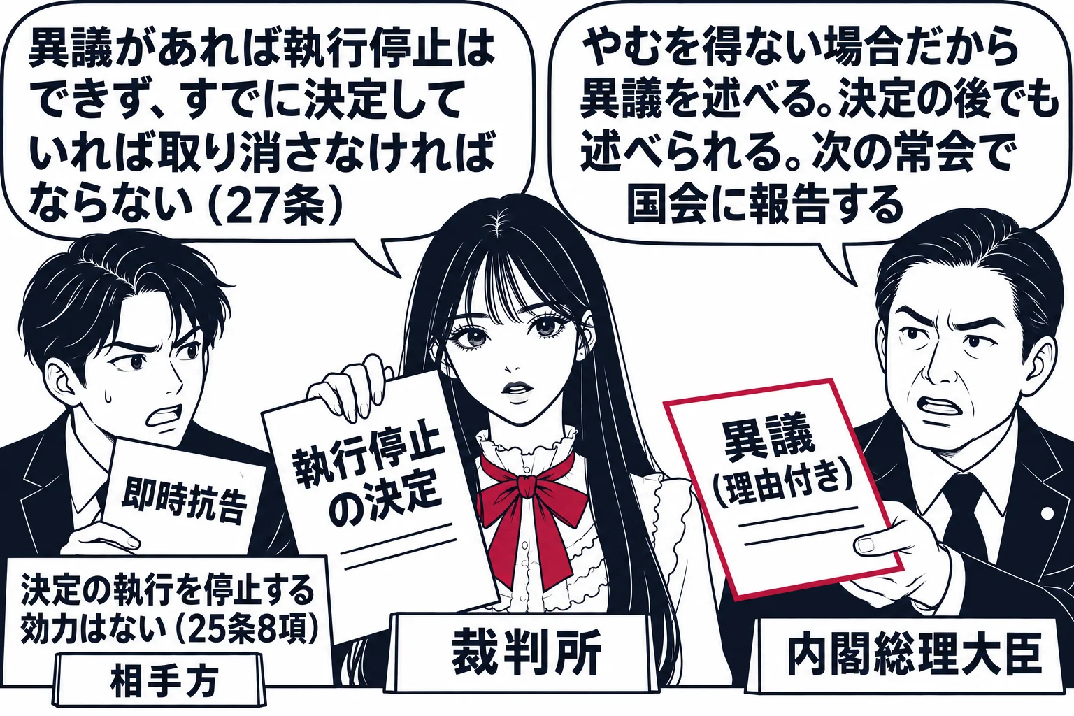 法廷の場面。先生が裁判官役（札「裁判所」）で「執行停止の決定」を掲げている。右に内閣総理大臣役の男性（札「内閣総理大臣」）が「異議（理由付き）」と書いた紙を差し出し、吹き出し「やむを得ない場合だから異議を述べる。決定の後でも述べられる。次の