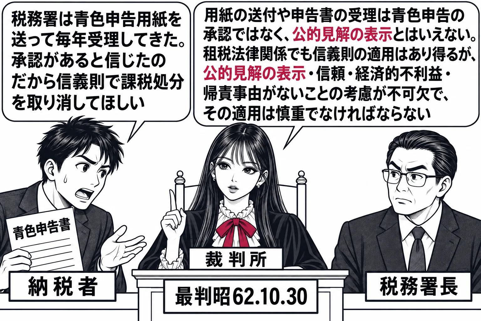 先生が裁判官役（札「裁判所」）で中央の法壇。左に「青色申告書」と書いた紙を持つ男性（札「納税者」）、吹き出し「税務署は青色申告用紙を送って毎年受理してきた。承認があると信じたのだから信義則で課税処分を取り消してほしい」。右に税務署員の男性（