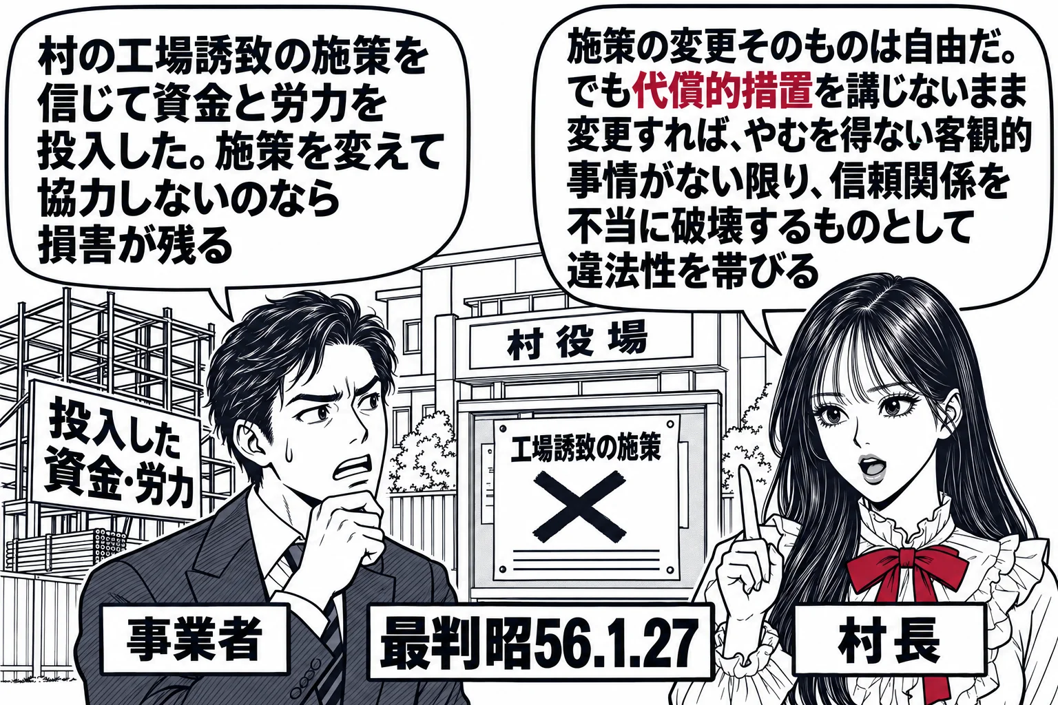 村役場の前の場面。先生が村長役（札「村長」）で、左に工場の骨組みと「投入した資金・労力」と書いた札の前に立つ事業者の男性（札「事業者」）、吹き出し「村の工場誘致の施策を信じて資金と労力を投入した。施策を変えて協力しないのなら損害が残る」。先