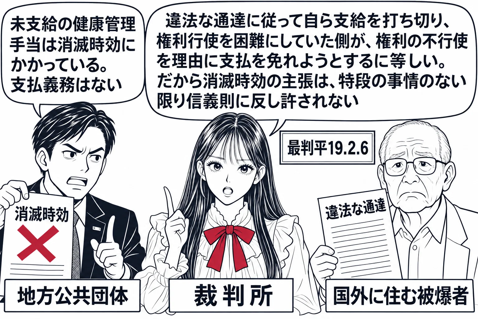 先生が裁判官役（札「裁判所」）で中央。左に地方公共団体の職員の男性（札「地方公共団体」）が「消滅時効」と書いた紙を掲げ、吹き出し「未支給の健康管理手当は消滅時効にかかっている。支払義務はない」。右に高齢の男性（札「国外に住む被爆者」）が「違