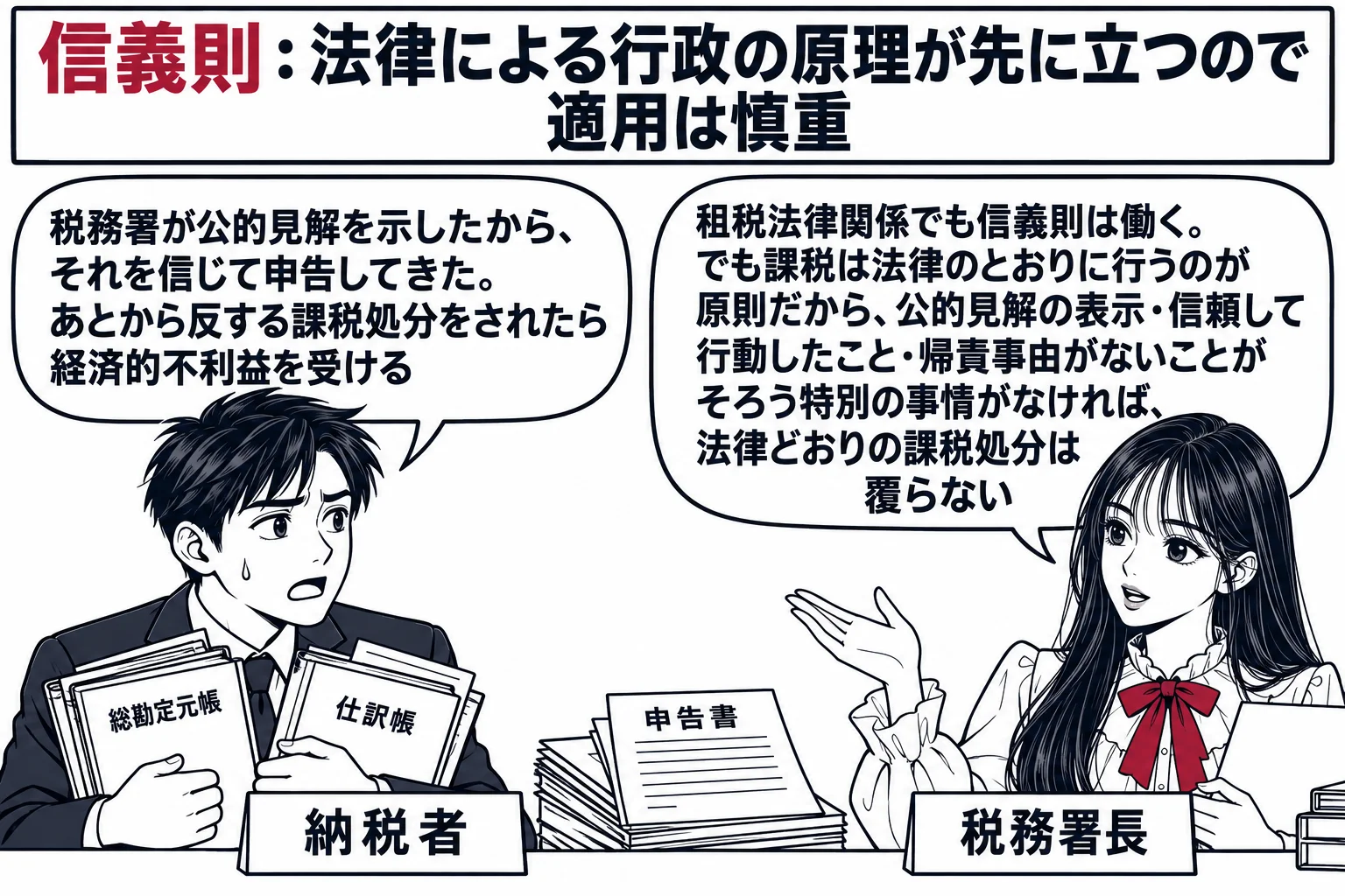 税務署の相談窓口の場面。先生が税務署長役（札「税務署長」）でカウンターの内側に立ち、向かいに帳簿を抱えた男性（札「納税者」）。納税者の吹き出し「税務署が公的見解を示したから、それを信じて申告してきた。あとから反する課税処分をされたら経済的不