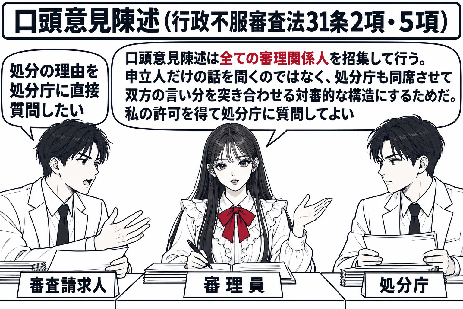 口頭意見陳述の部屋の場面。先生が審理員役（札「審理員」）で正面の机に着き、左に男性（札「審査請求人」）、右に別の男性（札「処分庁」）が向かい合って座っている。審査請求人の吹き出し「処分の理由を処分庁に直接質問したい」。先生の吹き出し「口頭意