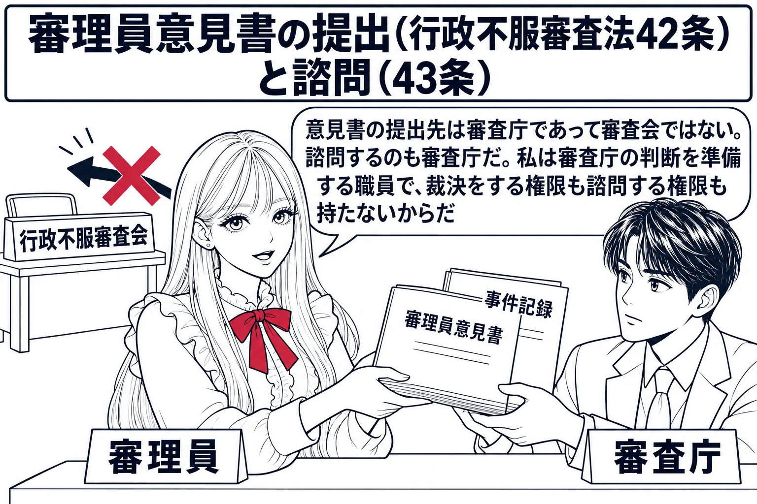 先生が審理員役（札「審理員」）で「審理員意見書」と「事件記録」の束を持ち、右の机に着いた男性（札「審査庁」）に手渡している。先生の後ろ、左奥に小さく「行政不服審査会」の看板の机があり、先生からそちらへ向かう矢印に深紅の×印。先生の吹き出し「