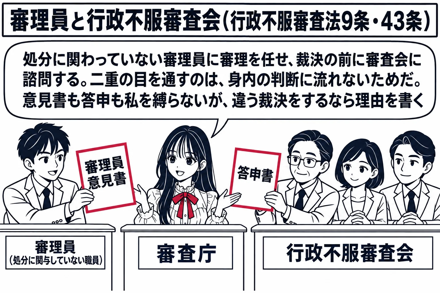 審査庁の部屋の場面。先生が審査庁役（札「審査庁」）で中央の机に着く。左に別の机に着いた男性（札「審理員（処分に関与していない職員）」）が「審理員意見書」の書面を先生に差し出している。右に三人の委員が並ぶ机と看板「行政不服審査会」、そこから「