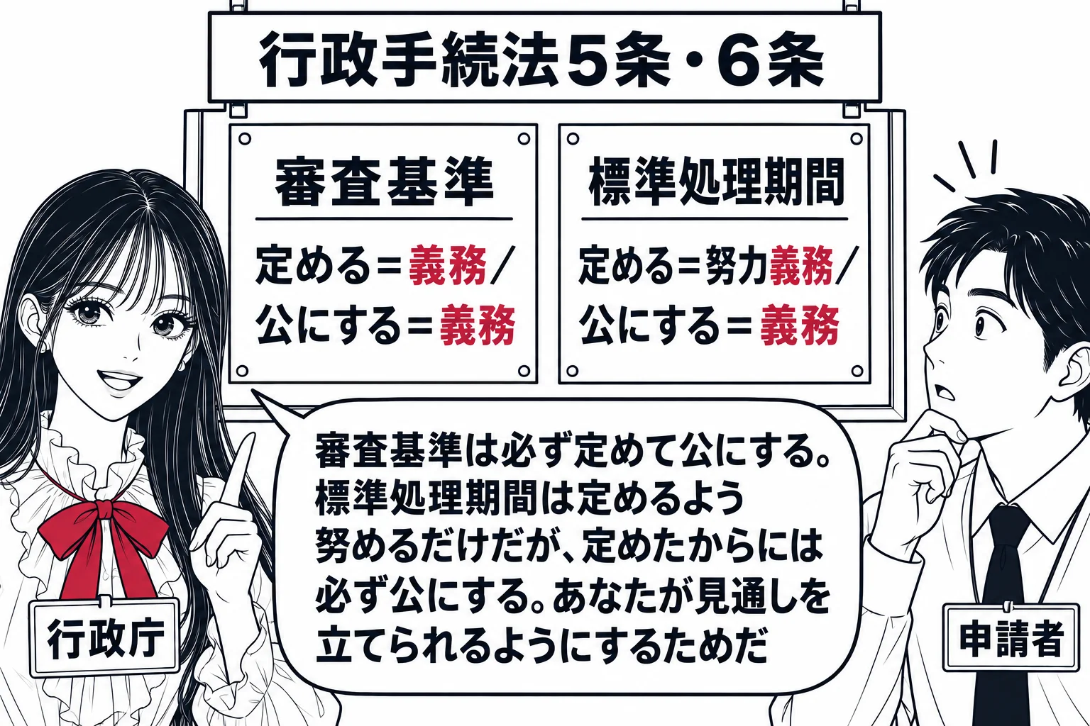 先生が役人役（札「行政庁」）で掲示板の前に立つ。掲示板に2枚の紙。左「審査基準」に「定める＝義務／公にする＝義務」、右「標準処理期間」に「定める＝努力義務／公にする＝義務」。申請者の男性（札「申請者」）が掲示板を見ている。先生の吹き出し「審