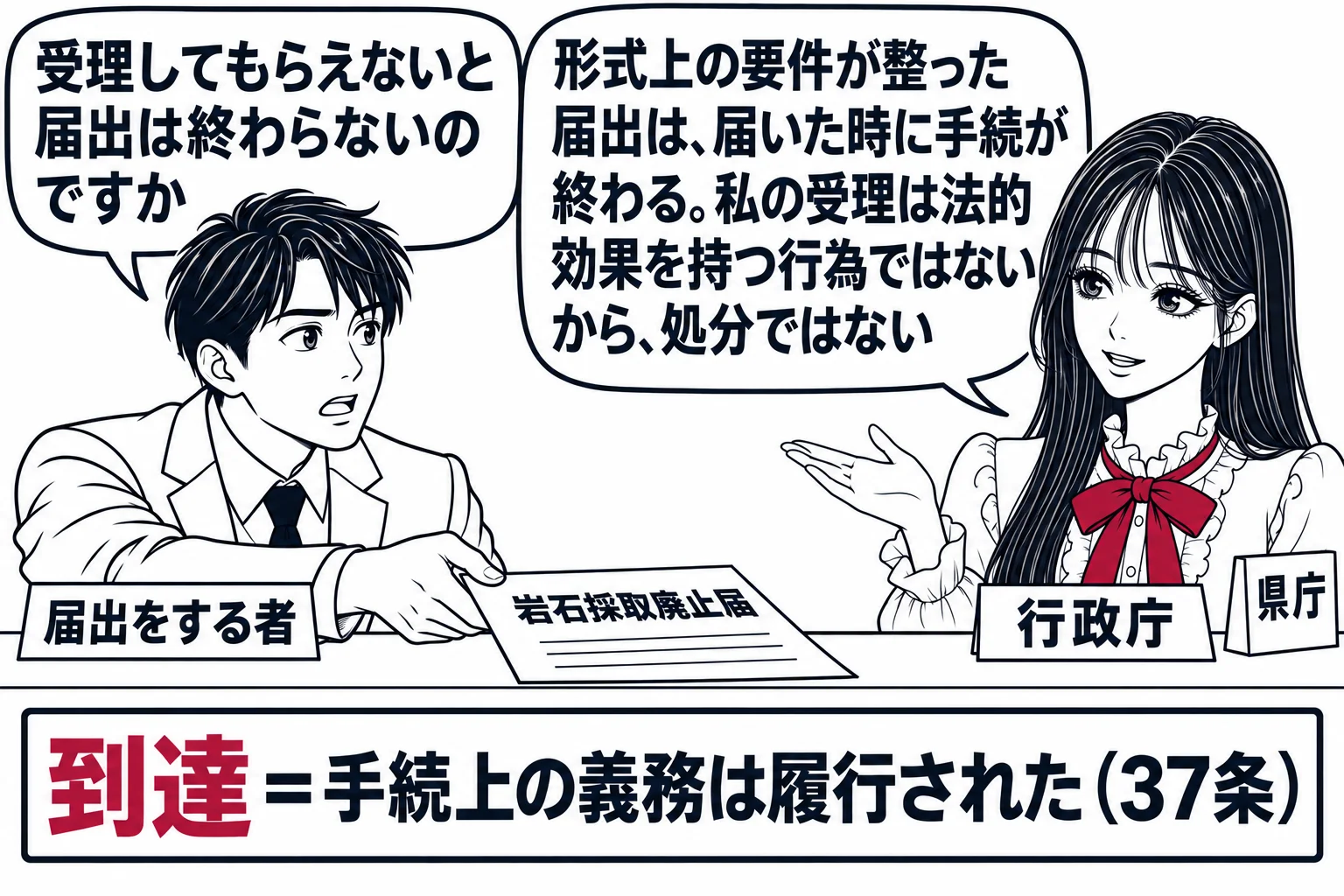 県庁の窓口。先生が役人役（札「行政庁」）。男性（札「届出をする者」）が「岩石採取廃止届」を差し出し、書類はカウンターに置かれた瞬間の絵。カウンターの上に札「到達＝手続上の義務は履行された（37条）」。男性の吹き出し「受理してもらえないと届出