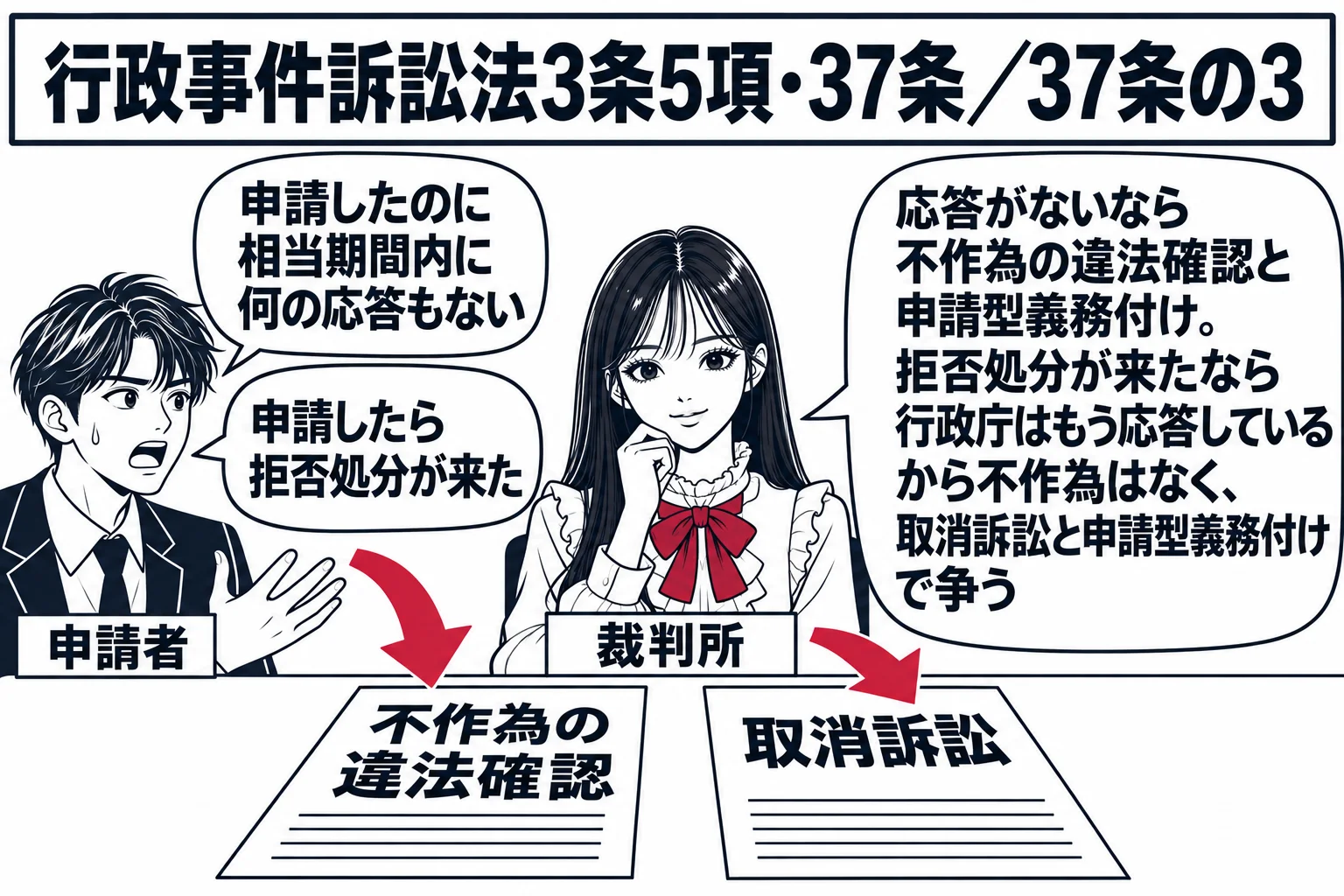 先生が裁判官役（札「裁判所」）で中央。左に申請者の男性（札「申請者」）が2つの吹き出し。上「申請したのに相当期間内に何の応答もない」、下「申請したら拒否処分が来た」。先生の吹き出し「応答がないなら不作為の違法確認と申請型義務付け。拒否処分が