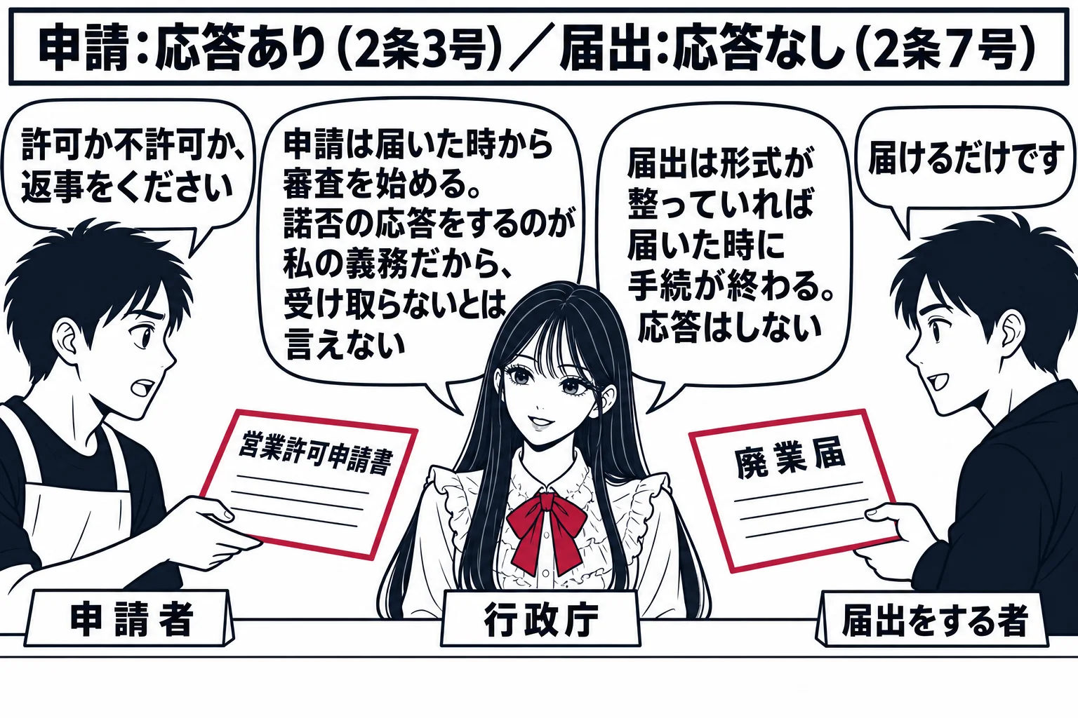 保健所の窓口。先生が役人役（札「行政庁」）でカウンターの中。左に開業する店主の男性（エプロン、札「申請者」）が「営業許可申請書」を出し、吹き出し「許可か不許可か、返事をください」。先生の吹き出し「申請は届いた時から審査を始める。諾否の応答を