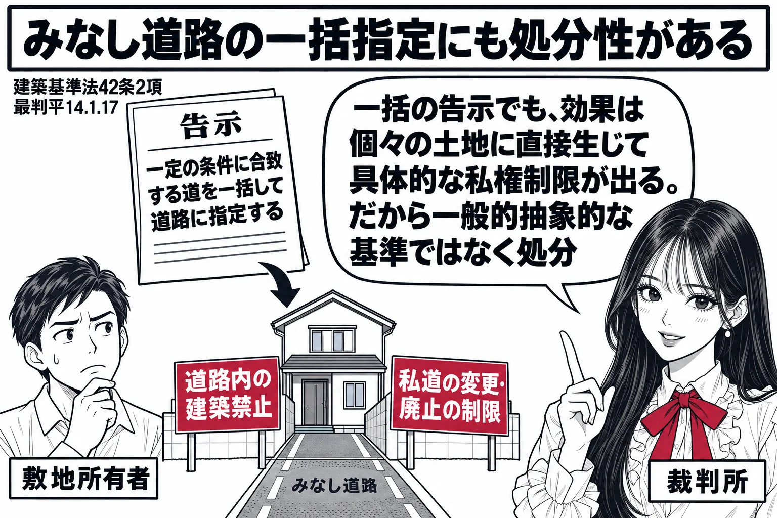 先生が裁判官役（札「裁判所」）。左に「告示」と書かれた大きな紙で「一定の条件に合致する道を一括して道路に指定する」。その紙から矢印が下の狭い道に住む男性（札「敷地所有者」）の家に届き、家の前に札「道路内の建築禁止」「私道の変更・廃止の制限」