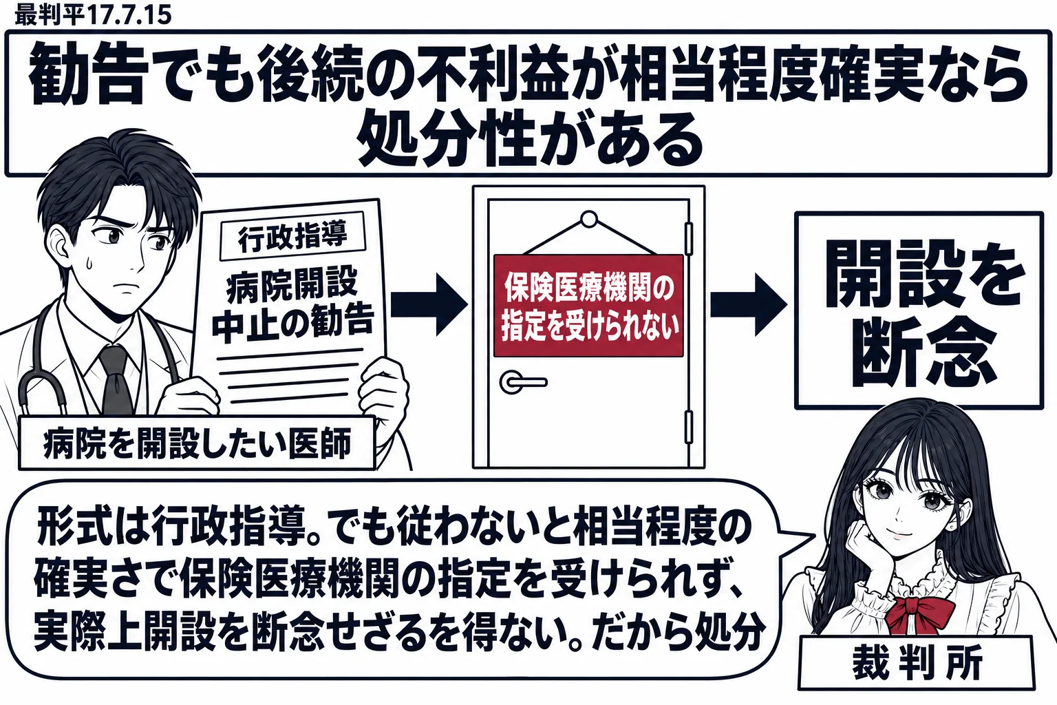 先生が裁判官役（札「裁判所」）。左に白衣の男性（札「病院を開設したい医師」）が「病院開設中止の勧告」と書かれた紙（札「行政指導」）を持つ。その先に矢印で閉じた扉に札「保険医療機関の指定を受けられない」、さらに矢印で「開設を断念」。先生の吹き