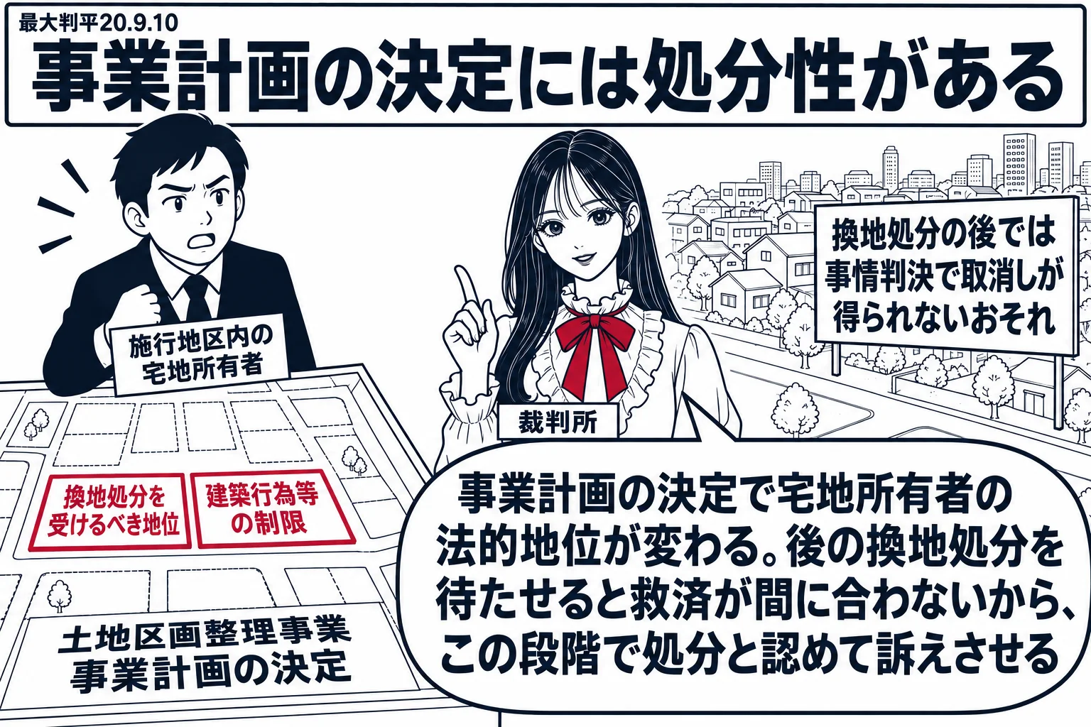 先生が裁判官役（札「裁判所」）。左に区画整理の図面「土地区画整理事業　事業計画の決定」が机に広げられ、図面の中の一区画に男性（札「施行地区内の宅地所有者」）が立ち、足元に札「換地処分を受けるべき地位」「建築行為等の制限」。右奥に薄く描いた出