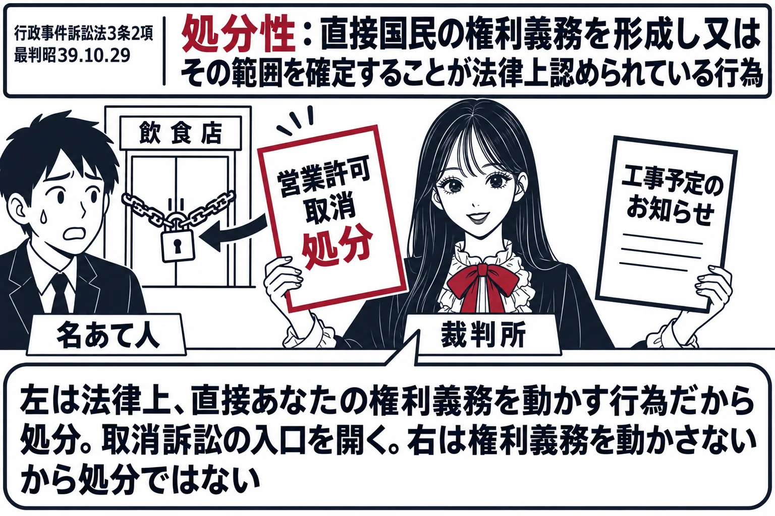 市役所の窓口の場面。先生が裁判官役（札「裁判所」）で中央に立ち、両手に紙を一枚ずつ持つ。左手の紙は「営業許可取消処分」で、その紙から男性（札「名あて人」）の店の扉に鎖が掛かる絵へ矢印。右手の紙は「工事予定のお知らせ」で、読んで終わる紙。先生