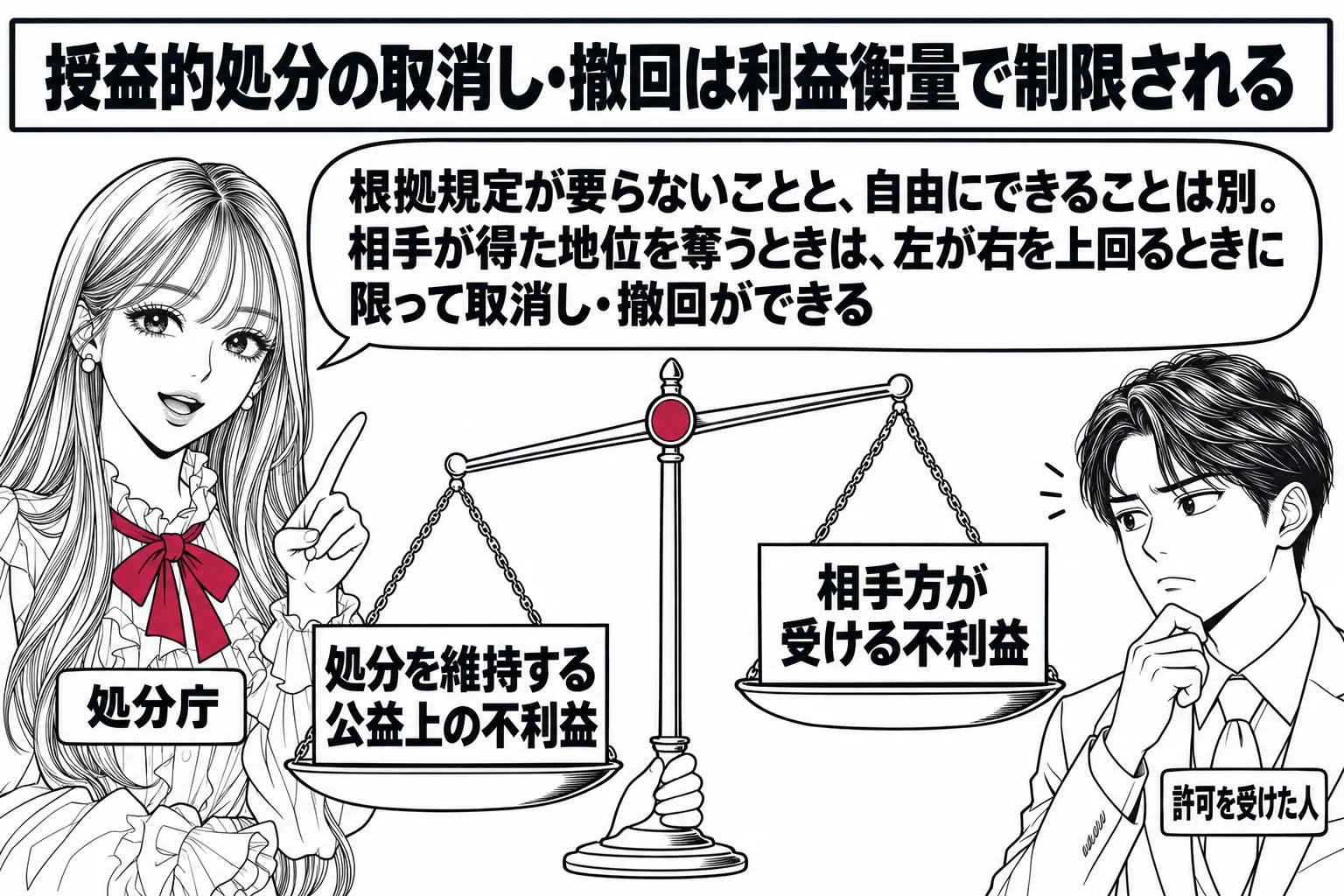 先生が処分庁役（札「処分庁」）で大きな天秤を持つ。左の皿に「処分を維持する公益上の不利益」、右の皿に「相手方が受ける不利益」。相手方の男性（札「許可を受けた人」）が右の皿を見ている。先生の吹き出し「根拠規定が要らないことと、自由にできること