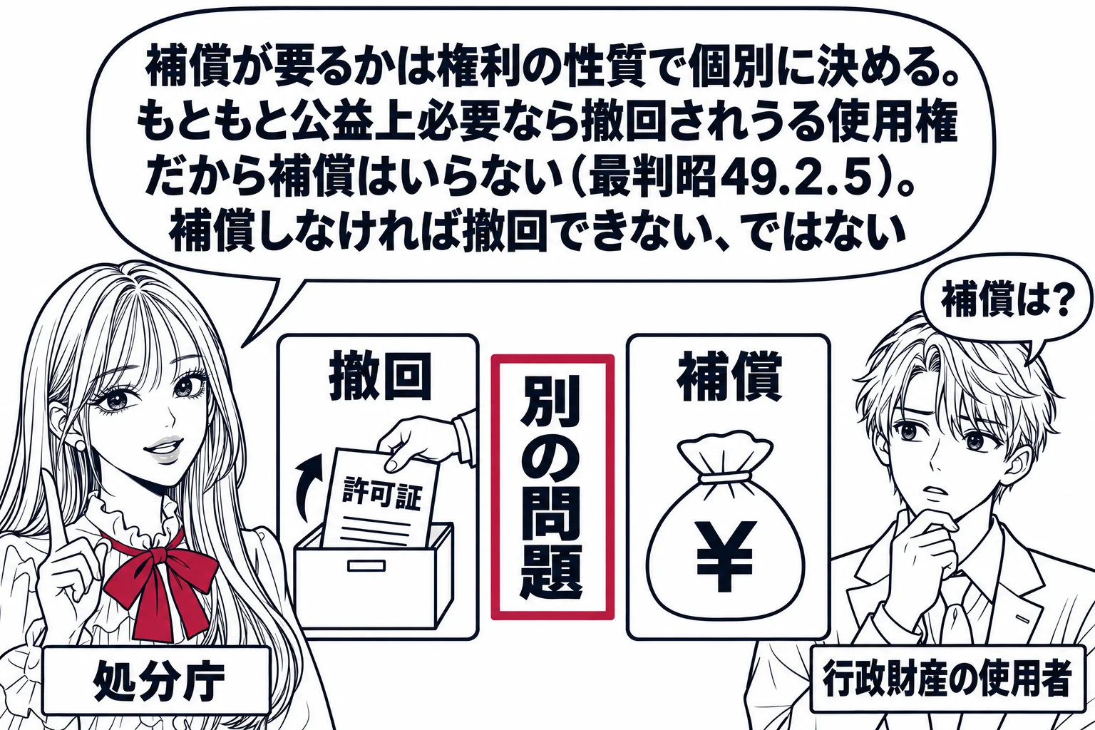 先生が処分庁役（札「処分庁」）。左に「撤回」の箱（中に許可証を引っ込める絵）、右に「補償」の箱（中にお金の袋）。二つの箱は離れていて、間に「別の問題」の札。相手方の男性（札「行政財産の使用者」）の吹き出し「補償は？」。先生の吹き出し「補償が
