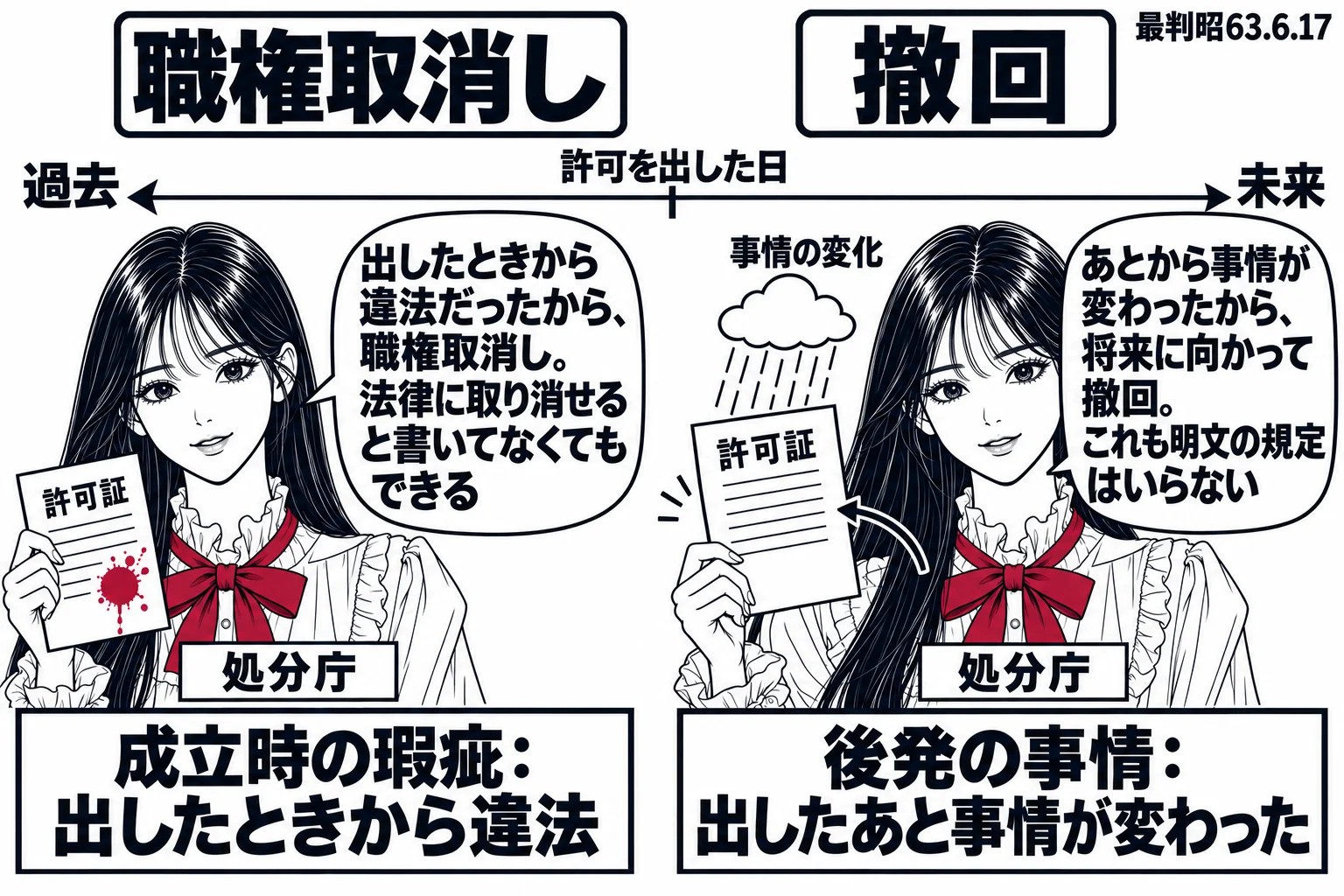 左右対比。上部に大きな看板で左「職権取消し」右「撤回」。中央に横向きの時間軸、真ん中の目盛りに「許可を出した日」、左端「過去」右端「未来」。左: 先生（札「処分庁」）が、最初からインクの染みがある許可証（札「成立時の瑕疵：出したときから違法